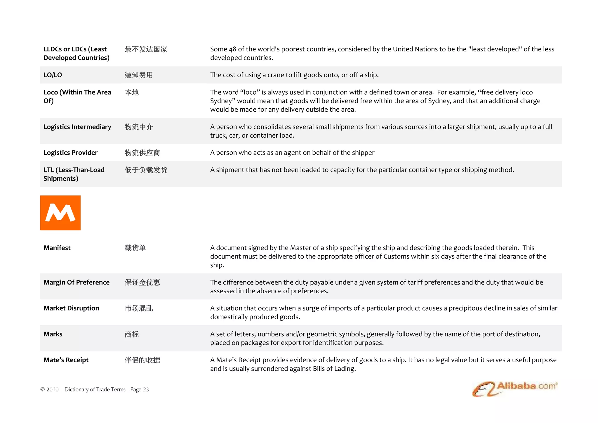 LLDCs or LDCs (Least             最不发达国家       Some 48 of the world's poorest countries, considered by the United Nations to be the "least developed" of the less
 Developed Countries)                          developed countries.

 LO/LO                            装卸费用         The cost of using a crane to lift goods onto, or off a ship.

 Loco (Within The Area            本地           The word “loco” is always used in conjunction with a defined town or area. For example, “free delivery loco
 Of)                                           Sydney” would mean that goods will be delivered free within the area of Sydney, and that an additional charge
                                               would be made for any delivery outside the area.

 Logistics Intermediary           物流中介         A person who consolidates several small shipments from various sources into a larger shipment, usually up to a full
                                               truck, car, or container load.

 Logistics Provider               物流供应商        A person who acts as an agent on behalf of the shipper

 LTL (Less-Than-Load              低于负载发货       A shipment that has not been loaded to capacity for the particular container type or shipping method.
 Shipments)




  M
 Manifest                         载货单          A document signed by the Master of a ship specifying the ship and describing the goods loaded therein. This
                                               document must be delivered to the appropriate officer of Customs within six days after the final clearance of the
                                               ship.

 Margin Of Preference             保证金优惠        The difference between the duty payable under a given system of tariff preferences and the duty that would be
                                               assessed in the absence of preferences.

 Market Disruption                市场混乱         A situation that occurs when a surge of imports of a particular product causes a precipitous decline in sales of similar
                                               domestically produced goods.

 Marks                            商标           A set of letters, numbers and/or geometric symbols, generally followed by the name of the port of destination,
                                               placed on packages for export for identification purposes.

 Mate’s Receipt                   伴侣的收据        A Mate’s Receipt provides evidence of delivery of goods to a ship. It has no legal value but it serves a useful purpose
                                               and is usually surrendered against Bills of Lading.

© 2010 – Dictionary of Trade Terms - Page 23
 