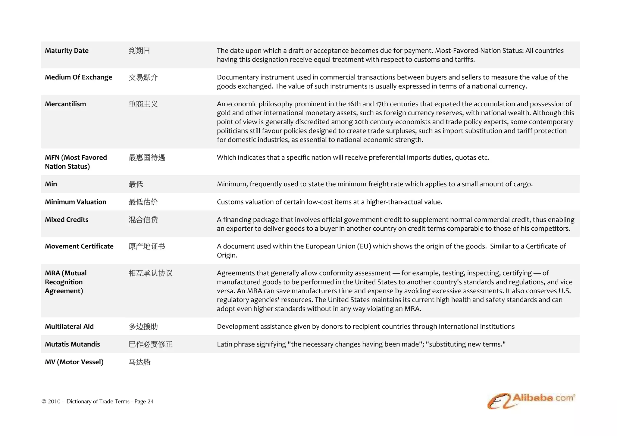 Maturity Date                    到期日          The date upon which a draft or acceptance becomes due for payment. Most-Favored-Nation Status: All countries
                                               having this designation receive equal treatment with respect to customs and tariffs.

 Medium Of Exchange               交易媒介         Documentary instrument used in commercial transactions between buyers and sellers to measure the value of the
                                               goods exchanged. The value of such instruments is usually expressed in terms of a national currency.

 Mercantilism                     重商主义         An economic philosophy prominent in the 16th and 17th centuries that equated the accumulation and possession of
                                               gold and other international monetary assets, such as foreign currency reserves, with national wealth. Although this
                                               point of view is generally discredited among 20th century economists and trade policy experts, some contemporary
                                               politicians still favour policies designed to create trade surpluses, such as import substitution and tariff protection
                                               for domestic industries, as essential to national economic strength.

 MFN (Most Favored                最惠国待遇        Which indicates that a specific nation will receive preferential imports duties, quotas etc.
 Nation Status)

 Min                              最低           Minimum, frequently used to state the minimum freight rate which applies to a small amount of cargo.

 Minimum Valuation                最低估价         Customs valuation of certain low-cost items at a higher-than-actual value.

 Mixed Credits                    混合信贷         A financing package that involves official government credit to supplement normal commercial credit, thus enabling
                                               an exporter to deliver goods to a buyer in another country on credit terms comparable to those of his competitors.

 Movement Certificate             原产地证书        A document used within the European Union (EU) which shows the origin of the goods. Similar to a Certificate of
                                               Origin.

 MRA (Mutual                      相互承认协议       Agreements that generally allow conformity assessment — for example, testing, inspecting, certifying — of
 Recognition                                   manufactured goods to be performed in the United States to another country's standards and regulations, and vice
 Agreement)                                    versa. An MRA can save manufacturers time and expense by avoiding excessive assessments. It also conserves U.S.
                                               regulatory agencies' resources. The United States maintains its current high health and safety standards and can
                                               adopt even higher standards without in any way violating an MRA.

 Multilateral Aid                 多边援助         Development assistance given by donors to recipient countries through international institutions

 Mutatis Mutandis                 已作必要修正       Latin phrase signifying "the necessary changes having been made"; "substituting new terms."

 MV (Motor Vessel)                马达船




© 2010 – Dictionary of Trade Terms - Page 24
 