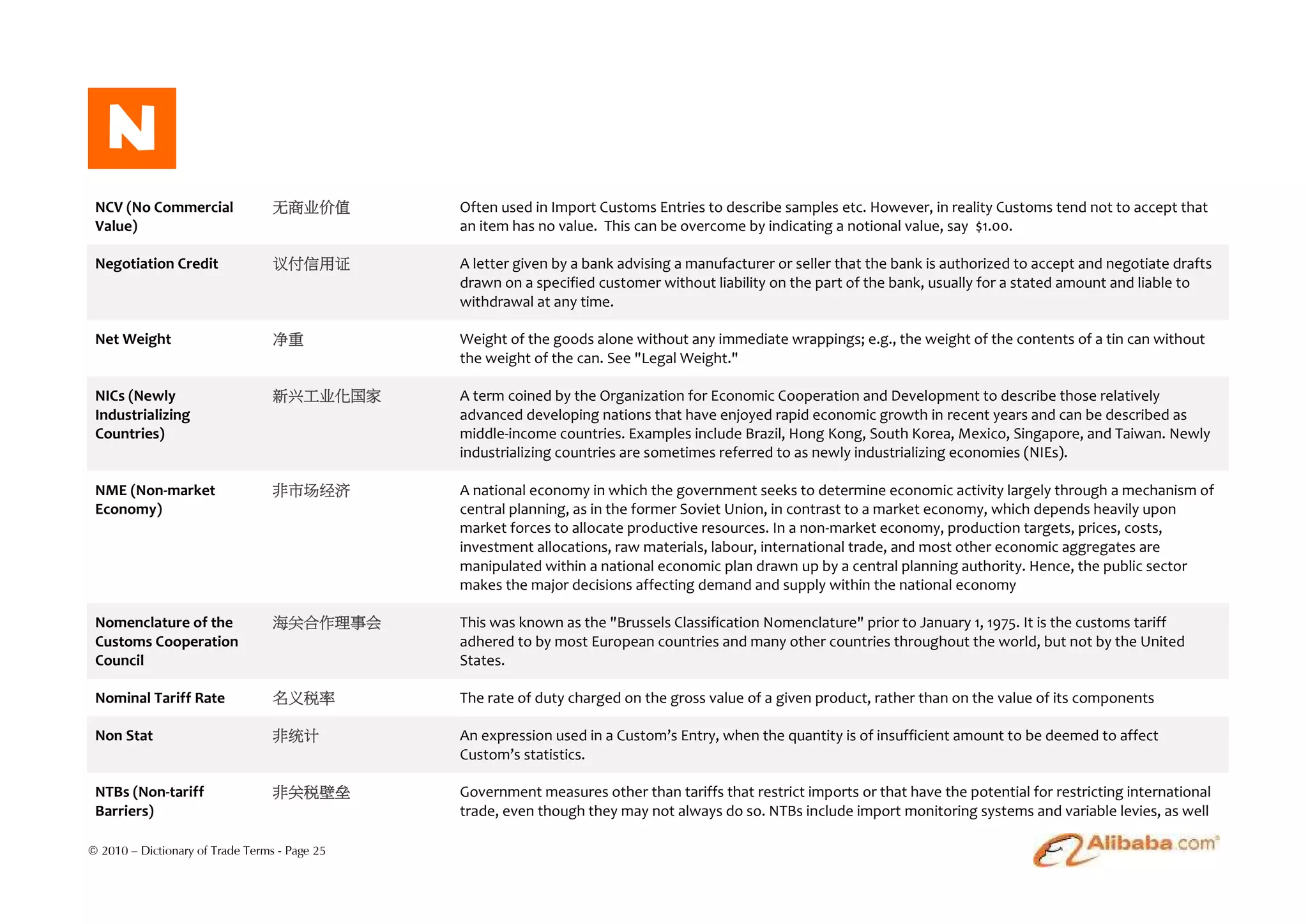 N
 NCV (No Commercial               无商业价值        Often used in Import Customs Entries to describe samples etc. However, in reality Customs tend not to accept that
 Value)                                        an item has no value. This can be overcome by indicating a notional value, say $1.00.

 Negotiation Credit               议付信用证        A letter given by a bank advising a manufacturer or seller that the bank is authorized to accept and negotiate drafts
                                               drawn on a specified customer without liability on the part of the bank, usually for a stated amount and liable to
                                               withdrawal at any time.

 Net Weight                       净重           Weight of the goods alone without any immediate wrappings; e.g., the weight of the contents of a tin can without
                                               the weight of the can. See "Legal Weight."

 NICs (Newly                      新兴工业化国家      A term coined by the Organization for Economic Cooperation and Development to describe those relatively
 Industrializing                               advanced developing nations that have enjoyed rapid economic growth in recent years and can be described as
 Countries)                                    middle-income countries. Examples include Brazil, Hong Kong, South Korea, Mexico, Singapore, and Taiwan. Newly
                                               industrializing countries are sometimes referred to as newly industrializing economies (NIEs).

 NME (Non-market                  非市场经济        A national economy in which the government seeks to determine economic activity largely through a mechanism of
 Economy)                                      central planning, as in the former Soviet Union, in contrast to a market economy, which depends heavily upon
                                               market forces to allocate productive resources. In a non-market economy, production targets, prices, costs,
                                               investment allocations, raw materials, labour, international trade, and most other economic aggregates are
                                               manipulated within a national economic plan drawn up by a central planning authority. Hence, the public sector
                                               makes the major decisions affecting demand and supply within the national economy

 Nomenclature of the              海关合作理事会      This was known as the "Brussels Classification Nomenclature" prior to January 1, 1975. It is the customs tariff
 Customs Cooperation                           adhered to by most European countries and many other countries throughout the world, but not by the United
 Council                                       States.

 Nominal Tariff Rate              名义税率         The rate of duty charged on the gross value of a given product, rather than on the value of its components

 Non Stat                         非统计          An expression used in a Custom’s Entry, when the quantity is of insufficient amount to be deemed to affect
                                               Custom’s statistics.

 NTBs (Non-tariff                 非关税壁垒        Government measures other than tariffs that restrict imports or that have the potential for restricting international
 Barriers)                                     trade, even though they may not always do so. NTBs include import monitoring systems and variable levies, as well

© 2010 – Dictionary of Trade Terms - Page 25
 