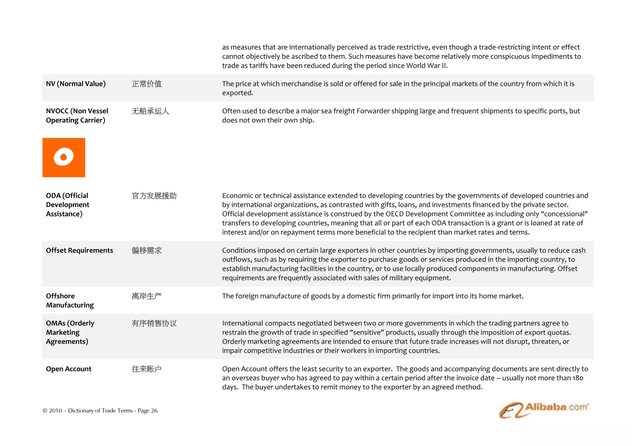 as measures that are internationally perceived as trade restrictive, even though a trade-restricting intent or effect
                                               cannot objectively be ascribed to them. Such measures have become relatively more conspicuous impediments to
                                               trade as tariffs have been reduced during the period since World War II.

 NV (Normal Value)                正常价值         The price at which merchandise is sold or offered for sale in the principal markets of the country from which it is
                                               exported.

 NVOCC (Non Vessel                无船承运人        Often used to describe a major sea freight Forwarder shipping large and frequent shipments to specific ports, but
 Operating Carrier)                            does not own their own ship.




    O
 ODA (Official                    官方发展援助       Economic or technical assistance extended to developing countries by the governments of developed countries and
 Development                                   by international organizations, as contrasted with gifts, loans, and investments financed by the private sector.
 Assistance)                                   Official development assistance is construed by the OECD Development Committee as including only "concessional"
                                               transfers to developing countries, meaning that all or part of each ODA transaction is a grant or is loaned at rate of
                                               interest and/or on repayment terms more beneficial to the recipient than market rates and terms.

 Offset Requirements              偏移需求         Conditions imposed on certain large exporters in other countries by importing governments, usually to reduce cash
                                               outflows, such as by requiring the exporter to purchase goods or services produced in the importing country, to
                                               establish manufacturing facilities in the country, or to use locally produced components in manufacturing. Offset
                                               requirements are frequently associated with sales of military equipment.

 Offshore                         离岸生产         The foreign manufacture of goods by a domestic firm primarily for import into its home market.
 Manufacturing

 OMAs (Orderly                    有序销售协议       International compacts negotiated between two or more governments in which the trading partners agree to
 Marketing                                     restrain the growth of trade in specified "sensitive" products, usually through the imposition of export quotas.
 Agreements)                                   Orderly marketing agreements are intended to ensure that future trade increases will not disrupt, threaten, or
                                               impair competitive industries or their workers in importing countries.

 Open Account                     往来账户         Open Account offers the least security to an exporter. The goods and accompanying documents are sent directly to
                                               an overseas buyer who has agreed to pay within a certain period after the invoice date – usually not more than 180
                                               days. The buyer undertakes to remit money to the exporter by an agreed method.


© 2010 – Dictionary of Trade Terms - Page 26
 