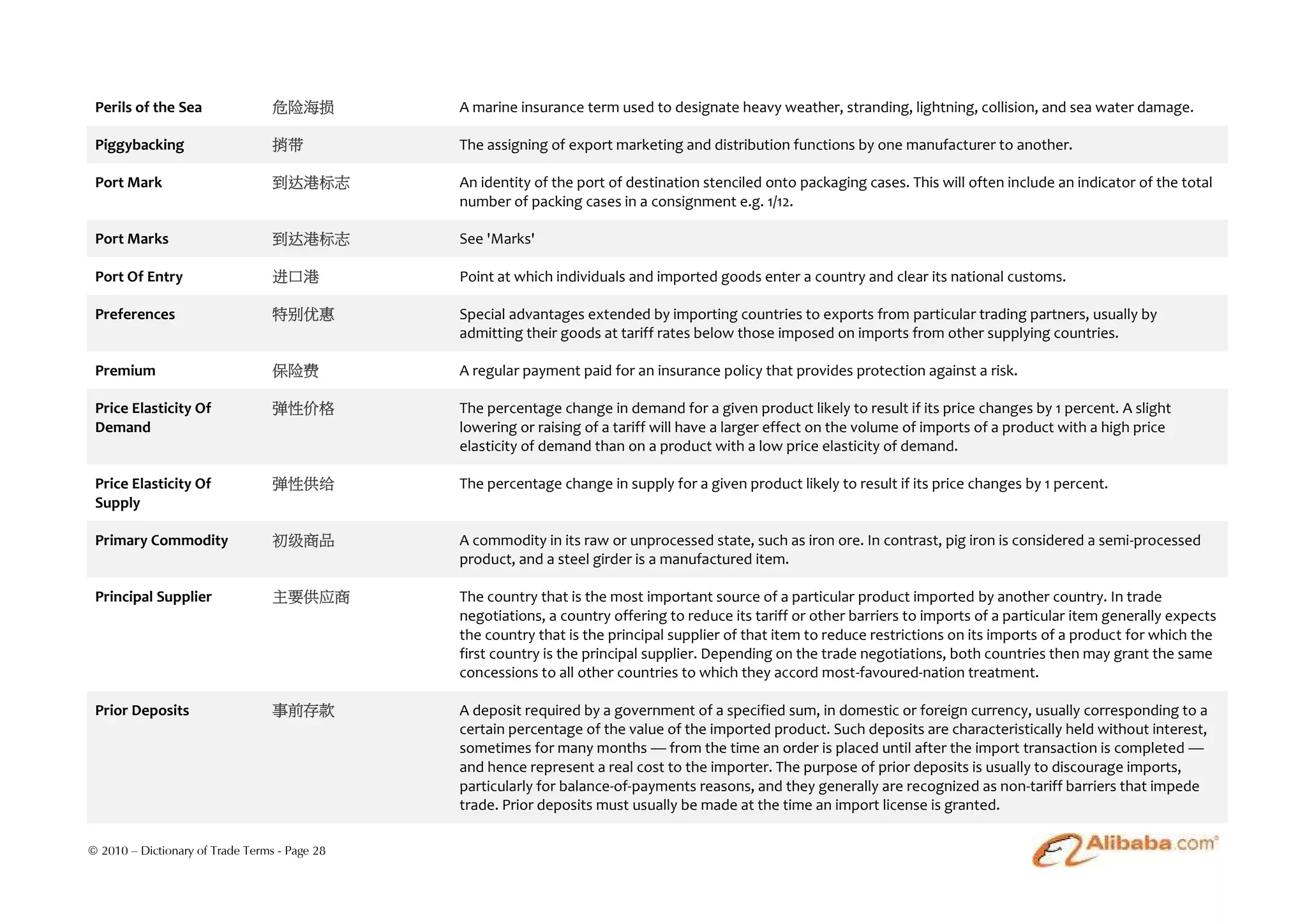 Perils of the Sea                危险海损         A marine insurance term used to designate heavy weather, stranding, lightning, collision, and sea water damage.

 Piggybacking                     捎带           The assigning of export marketing and distribution functions by one manufacturer to another.

 Port Mark                        到达港标志        An identity of the port of destination stenciled onto packaging cases. This will often include an indicator of the total
                                               number of packing cases in a consignment e.g. 1/12.

 Port Marks                       到达港标志        See 'Marks'

 Port Of Entry                    进口港          Point at which individuals and imported goods enter a country and clear its national customs.

 Preferences                      特别优惠         Special advantages extended by importing countries to exports from particular trading partners, usually by
                                               admitting their goods at tariff rates below those imposed on imports from other supplying countries.

 Premium                          保险费          A regular payment paid for an insurance policy that provides protection against a risk.

 Price Elasticity Of              弹性价格         The percentage change in demand for a given product likely to result if its price changes by 1 percent. A slight
 Demand                                        lowering or raising of a tariff will have a larger effect on the volume of imports of a product with a high price
                                               elasticity of demand than on a product with a low price elasticity of demand.

 Price Elasticity Of              弹性供给         The percentage change in supply for a given product likely to result if its price changes by 1 percent.
 Supply

 Primary Commodity                初级商品         A commodity in its raw or unprocessed state, such as iron ore. In contrast, pig iron is considered a semi-processed
                                               product, and a steel girder is a manufactured item.

 Principal Supplier               主要供应商        The country that is the most important source of a particular product imported by another country. In trade
                                               negotiations, a country offering to reduce its tariff or other barriers to imports of a particular item generally expects
                                               the country that is the principal supplier of that item to reduce restrictions on its imports of a product for which the
                                               first country is the principal supplier. Depending on the trade negotiations, both countries then may grant the same
                                               concessions to all other countries to which they accord most-favoured-nation treatment.

 Prior Deposits                   事前存款         A deposit required by a government of a specified sum, in domestic or foreign currency, usually corresponding to a
                                               certain percentage of the value of the imported product. Such deposits are characteristically held without interest,
                                               sometimes for many months — from the time an order is placed until after the import transaction is completed —
                                               and hence represent a real cost to the importer. The purpose of prior deposits is usually to discourage imports,
                                               particularly for balance-of-payments reasons, and they generally are recognized as non-tariff barriers that impede
                                               trade. Prior deposits must usually be made at the time an import license is granted.

© 2010 – Dictionary of Trade Terms - Page 28
 