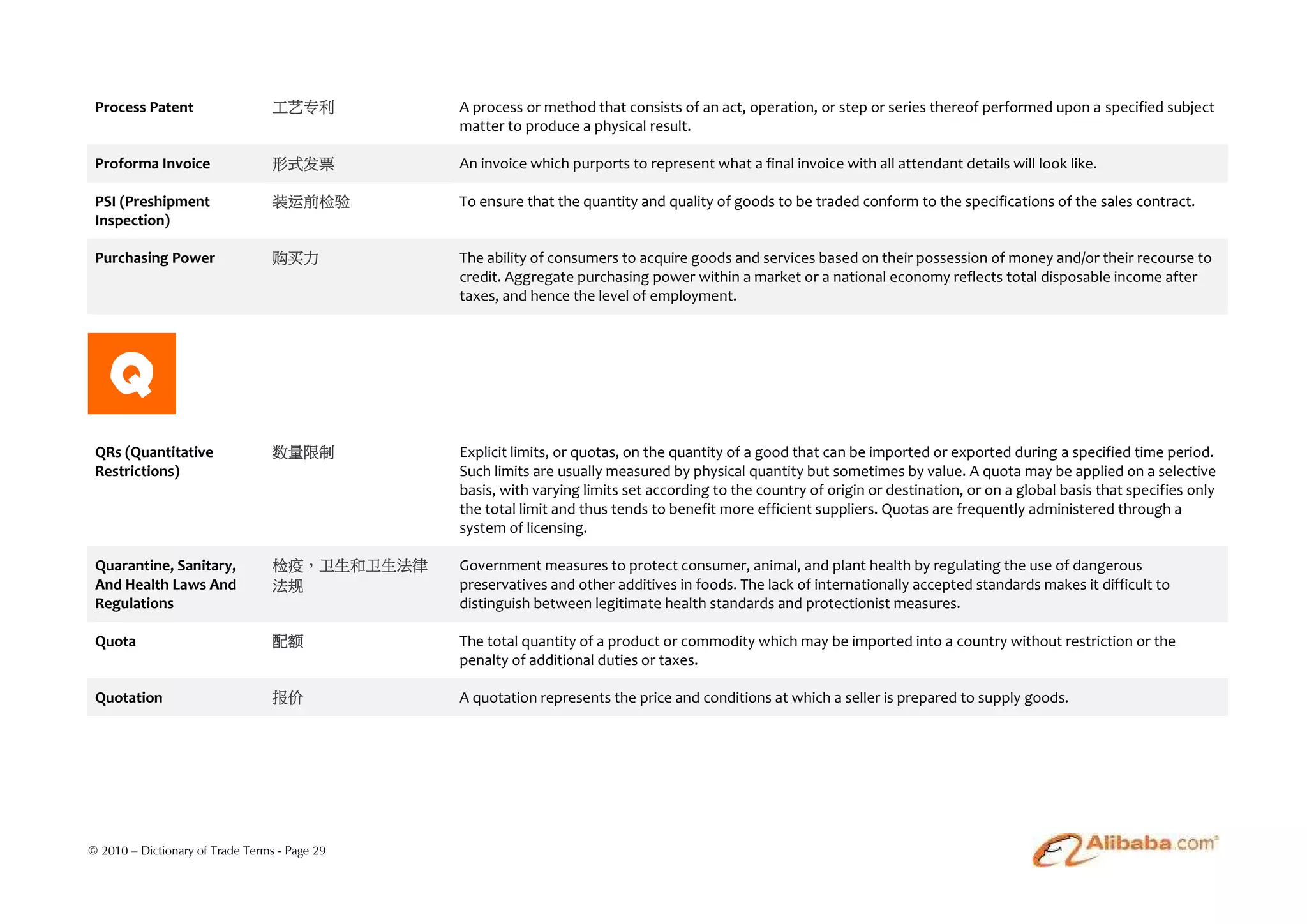 Process Patent                   工艺专利         A process or method that consists of an act, operation, or step or series thereof performed upon a specified subject
                                               matter to produce a physical result.

 Proforma Invoice                 形式发票         An invoice which purports to represent what a final invoice with all attendant details will look like.

 PSI (Preshipment                 装运前检验        To ensure that the quantity and quality of goods to be traded conform to the specifications of the sales contract.
 Inspection)

 Purchasing Power                 购买力          The ability of consumers to acquire goods and services based on their possession of money and/or their recourse to
                                               credit. Aggregate purchasing power within a market or a national economy reflects total disposable income after
                                               taxes, and hence the level of employment.




    Q
 QRs (Quantitative                数量限制         Explicit limits, or quotas, on the quantity of a good that can be imported or exported during a specified time period.
 Restrictions)                                 Such limits are usually measured by physical quantity but sometimes by value. A quota may be applied on a selective
                                               basis, with varying limits set according to the country of origin or destination, or on a global basis that specifies only
                                               the total limit and thus tends to benefit more efficient suppliers. Quotas are frequently administered through a
                                               system of licensing.

 Quarantine, Sanitary,            检疫，卫生和卫生法律   Government measures to protect consumer, animal, and plant health by regulating the use of dangerous
 And Health Laws And              法规           preservatives and other additives in foods. The lack of internationally accepted standards makes it difficult to
 Regulations                                   distinguish between legitimate health standards and protectionist measures.

 Quota                            配额           The total quantity of a product or commodity which may be imported into a country without restriction or the
                                               penalty of additional duties or taxes.

 Quotation                        报价           A quotation represents the price and conditions at which a seller is prepared to supply goods.




© 2010 – Dictionary of Trade Terms - Page 29
 