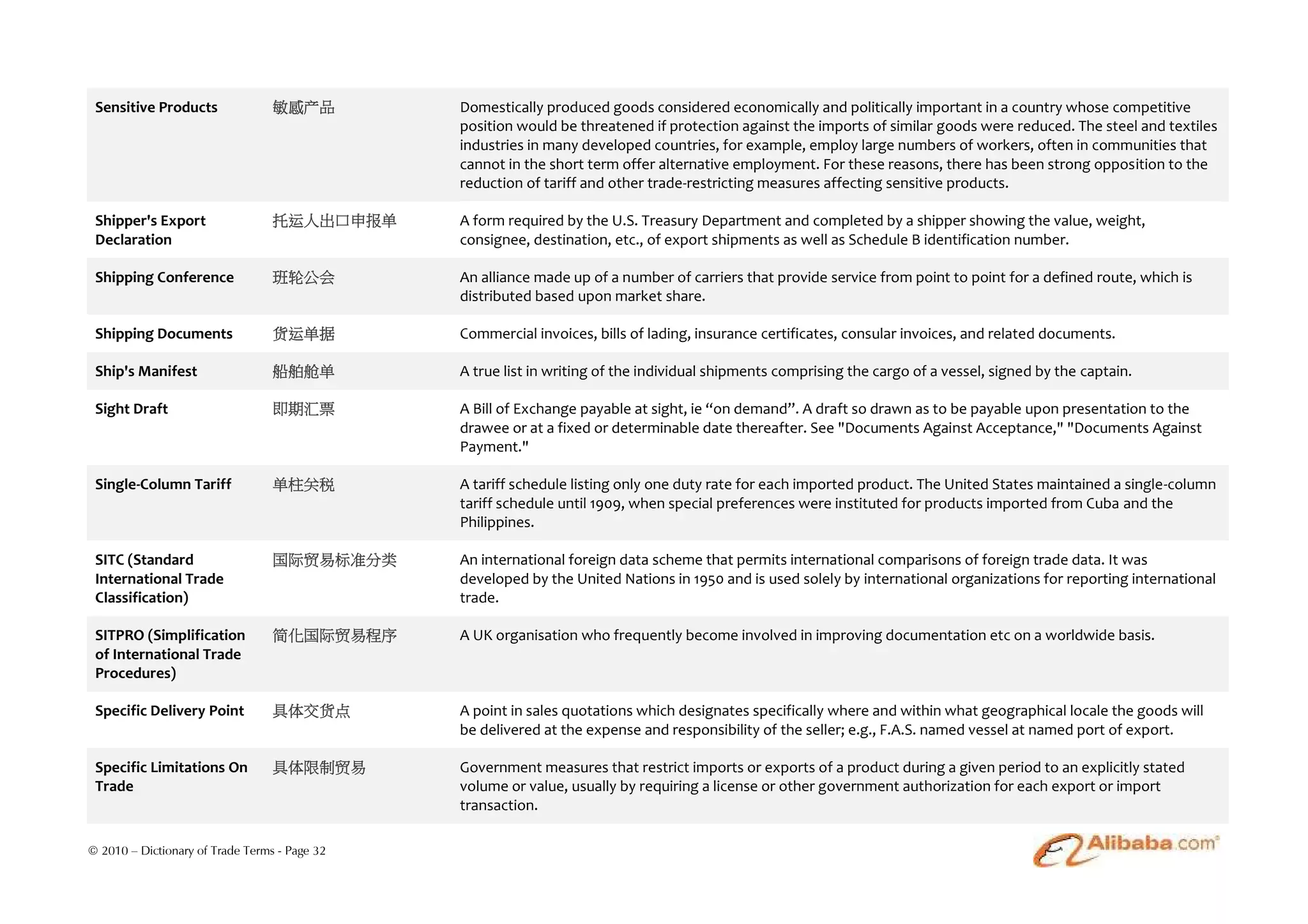 Sensitive Products               敏感产品         Domestically produced goods considered economically and politically important in a country whose competitive
                                               position would be threatened if protection against the imports of similar goods were reduced. The steel and textiles
                                               industries in many developed countries, for example, employ large numbers of workers, often in communities that
                                               cannot in the short term offer alternative employment. For these reasons, there has been strong opposition to the
                                               reduction of tariff and other trade-restricting measures affecting sensitive products.

 Shipper's Export                 托运人出口申报单     A form required by the U.S. Treasury Department and completed by a shipper showing the value, weight,
 Declaration                                   consignee, destination, etc., of export shipments as well as Schedule B identification number.

 Shipping Conference              班轮公会         An alliance made up of a number of carriers that provide service from point to point for a defined route, which is
                                               distributed based upon market share.

 Shipping Documents               货运单据         Commercial invoices, bills of lading, insurance certificates, consular invoices, and related documents.

 Ship's Manifest                  船舶舱单         A true list in writing of the individual shipments comprising the cargo of a vessel, signed by the captain.

 Sight Draft                      即期汇票         A Bill of Exchange payable at sight, ie “on demand”. A draft so drawn as to be payable upon presentation to the
                                               drawee or at a fixed or determinable date thereafter. See "Documents Against Acceptance," "Documents Against
                                               Payment."

 Single-Column Tariff             单柱关税         A tariff schedule listing only one duty rate for each imported product. The United States maintained a single-column
                                               tariff schedule until 1909, when special preferences were instituted for products imported from Cuba and the
                                               Philippines.

 SITC (Standard                   国际贸易标准分类     An international foreign data scheme that permits international comparisons of foreign trade data. It was
 International Trade                           developed by the United Nations in 1950 and is used solely by international organizations for reporting international
 Classification)                               trade.

 SITPRO (Simplification           简化国际贸易程序     A UK organisation who frequently become involved in improving documentation etc on a worldwide basis.
 of International Trade
 Procedures)

 Specific Delivery Point          具体交货点        A point in sales quotations which designates specifically where and within what geographical locale the goods will
                                               be delivered at the expense and responsibility of the seller; e.g., F.A.S. named vessel at named port of export.

 Specific Limitations On          具体限制贸易       Government measures that restrict imports or exports of a product during a given period to an explicitly stated
 Trade                                         volume or value, usually by requiring a license or other government authorization for each export or import
                                               transaction.

© 2010 – Dictionary of Trade Terms - Page 32
 