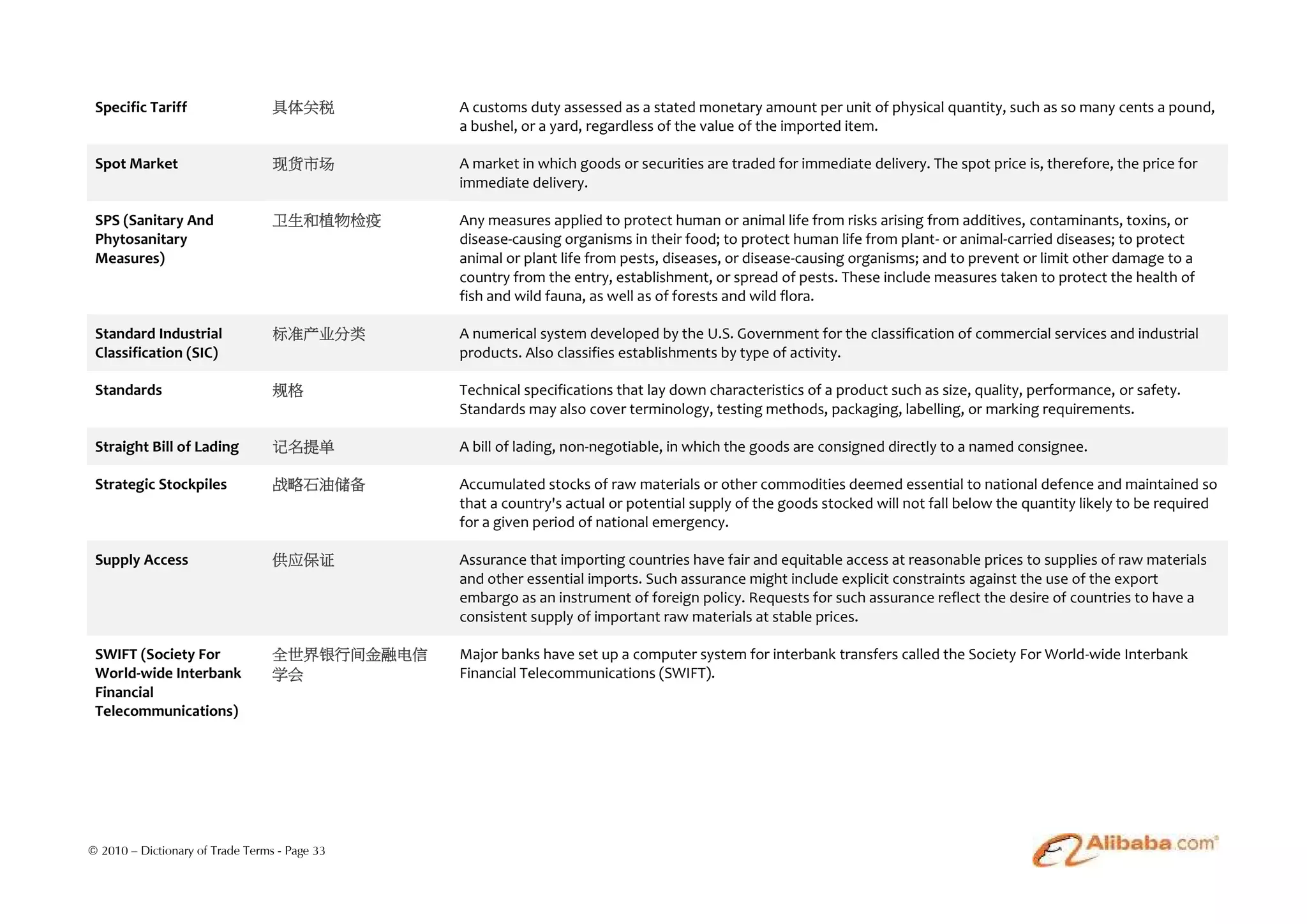 Specific Tariff                  具体关税         A customs duty assessed as a stated monetary amount per unit of physical quantity, such as so many cents a pound,
                                               a bushel, or a yard, regardless of the value of the imported item.

 Spot Market                      现货市场         A market in which goods or securities are traded for immediate delivery. The spot price is, therefore, the price for
                                               immediate delivery.

 SPS (Sanitary And                卫生和植物检疫      Any measures applied to protect human or animal life from risks arising from additives, contaminants, toxins, or
 Phytosanitary                                 disease-causing organisms in their food; to protect human life from plant- or animal-carried diseases; to protect
 Measures)                                     animal or plant life from pests, diseases, or disease-causing organisms; and to prevent or limit other damage to a
                                               country from the entry, establishment, or spread of pests. These include measures taken to protect the health of
                                               fish and wild fauna, as well as of forests and wild flora.

 Standard Industrial              标准产业分类       A numerical system developed by the U.S. Government for the classification of commercial services and industrial
 Classification (SIC)                          products. Also classifies establishments by type of activity.

 Standards                        规格           Technical specifications that lay down characteristics of a product such as size, quality, performance, or safety.
                                               Standards may also cover terminology, testing methods, packaging, labelling, or marking requirements.

 Straight Bill of Lading          记名提单         A bill of lading, non-negotiable, in which the goods are consigned directly to a named consignee.

 Strategic Stockpiles             战略石油储备       Accumulated stocks of raw materials or other commodities deemed essential to national defence and maintained so
                                               that a country's actual or potential supply of the goods stocked will not fall below the quantity likely to be required
                                               for a given period of national emergency.

 Supply Access                    供应保证         Assurance that importing countries have fair and equitable access at reasonable prices to supplies of raw materials
                                               and other essential imports. Such assurance might include explicit constraints against the use of the export
                                               embargo as an instrument of foreign policy. Requests for such assurance reflect the desire of countries to have a
                                               consistent supply of important raw materials at stable prices.

 SWIFT (Society For               全世界银行间金融电信   Major banks have set up a computer system for interbank transfers called the Society For World-wide Interbank
 World-wide Interbank             学会           Financial Telecommunications (SWIFT).
 Financial
 Telecommunications)




© 2010 – Dictionary of Trade Terms - Page 33
 