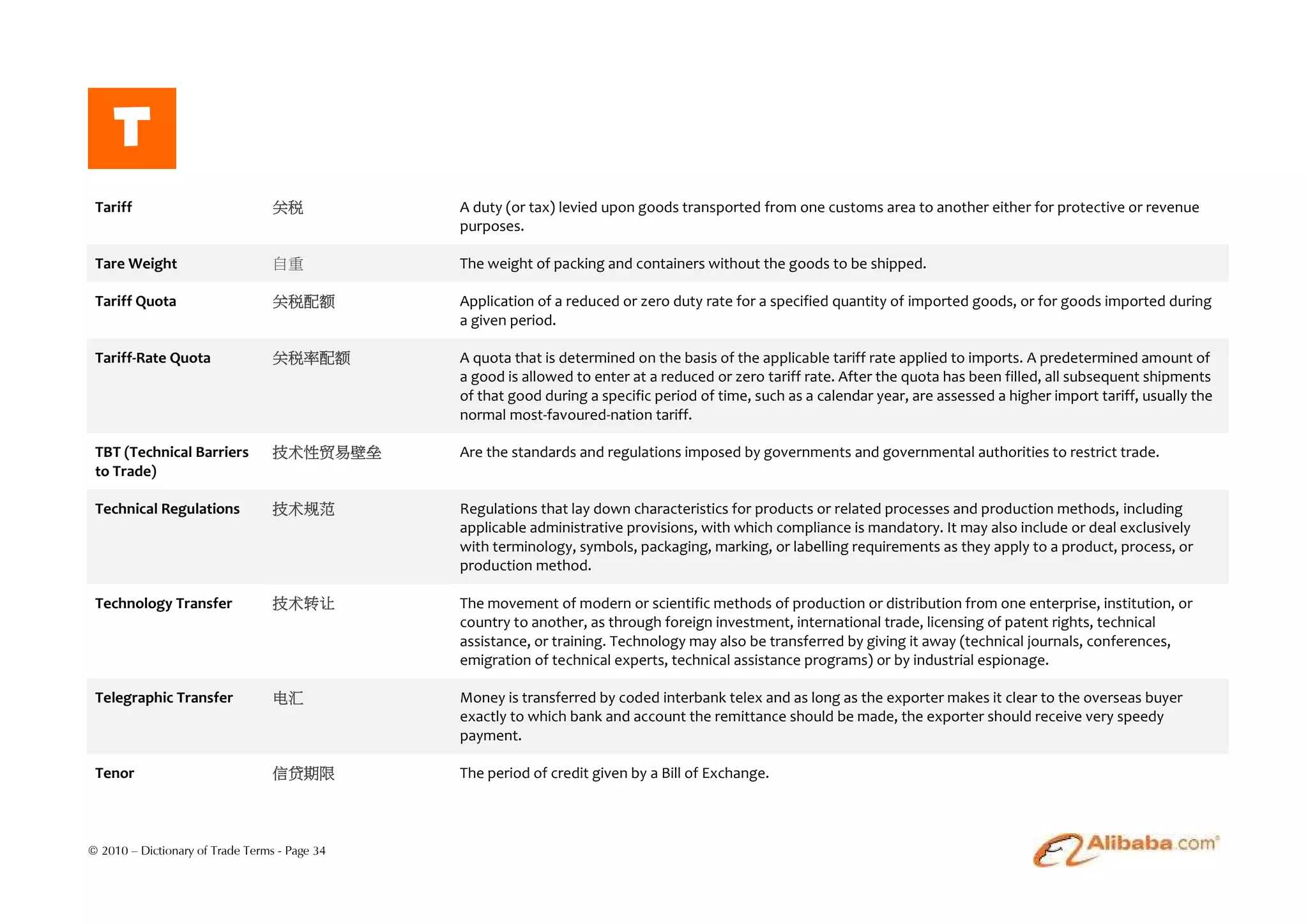 T
 Tariff                           关税           A duty (or tax) levied upon goods transported from one customs area to another either for protective or revenue
                                               purposes.

 Tare Weight                      自重           The weight of packing and containers without the goods to be shipped.

 Tariff Quota                     关税配额         Application of a reduced or zero duty rate for a specified quantity of imported goods, or for goods imported during
                                               a given period.

 Tariff-Rate Quota                关税率配额        A quota that is determined on the basis of the applicable tariff rate applied to imports. A predetermined amount of
                                               a good is allowed to enter at a reduced or zero tariff rate. After the quota has been filled, all subsequent shipments
                                               of that good during a specific period of time, such as a calendar year, are assessed a higher import tariff, usually the
                                               normal most-favoured-nation tariff.

 TBT (Technical Barriers          技术性贸易壁垒      Are the standards and regulations imposed by governments and governmental authorities to restrict trade.
 to Trade)

 Technical Regulations            技术规范         Regulations that lay down characteristics for products or related processes and production methods, including
                                               applicable administrative provisions, with which compliance is mandatory. It may also include or deal exclusively
                                               with terminology, symbols, packaging, marking, or labelling requirements as they apply to a product, process, or
                                               production method.

 Technology Transfer              技术转让         The movement of modern or scientific methods of production or distribution from one enterprise, institution, or
                                               country to another, as through foreign investment, international trade, licensing of patent rights, technical
                                               assistance, or training. Technology may also be transferred by giving it away (technical journals, conferences,
                                               emigration of technical experts, technical assistance programs) or by industrial espionage.

 Telegraphic Transfer             电汇           Money is transferred by coded interbank telex and as long as the exporter makes it clear to the overseas buyer
                                               exactly to which bank and account the remittance should be made, the exporter should receive very speedy
                                               payment.

 Tenor                            信贷期限         The period of credit given by a Bill of Exchange.



© 2010 – Dictionary of Trade Terms - Page 34
 