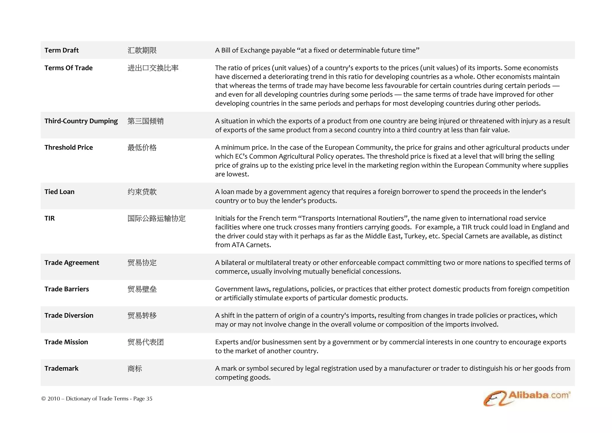 Term Draft                       汇款期限         A Bill of Exchange payable “at a fixed or determinable future time”

 Terms Of Trade                   进出口交换比率      The ratio of prices (unit values) of a country's exports to the prices (unit values) of its imports. Some economists
                                               have discerned a deteriorating trend in this ratio for developing countries as a whole. Other economists maintain
                                               that whereas the terms of trade may have become less favourable for certain countries during certain periods —
                                               and even for all developing countries during some periods — the same terms of trade have improved for other
                                               developing countries in the same periods and perhaps for most developing countries during other periods.

 Third-Country Dumping            第三国倾销        A situation in which the exports of a product from one country are being injured or threatened with injury as a result
                                               of exports of the same product from a second country into a third country at less than fair value.

 Threshold Price                  最低价格         A minimum price. In the case of the European Community, the price for grains and other agricultural products under
                                               which EC’s Common Agricultural Policy operates. The threshold price is fixed at a level that will bring the selling
                                               price of grains up to the existing price level in the marketing region within the European Community where supplies
                                               are lowest.

 Tied Loan                        约束贷款         A loan made by a government agency that requires a foreign borrower to spend the proceeds in the lender's
                                               country or to buy the lender's products.

 TIR                              国际公路运输协定     Initials for the French term “Transports International Routiers”, the name given to international road service
                                               facilities where one truck crosses many frontiers carrying goods. For example, a TIR truck could load in England and
                                               the driver could stay with it perhaps as far as the Middle East, Turkey, etc. Special Carnets are available, as distinct
                                               from ATA Carnets.

 Trade Agreement                  贸易协定         A bilateral or multilateral treaty or other enforceable compact committing two or more nations to specified terms of
                                               commerce, usually involving mutually beneficial concessions.

 Trade Barriers                   贸易壁垒         Government laws, regulations, policies, or practices that either protect domestic products from foreign competition
                                               or artificially stimulate exports of particular domestic products.

 Trade Diversion                  贸易转移         A shift in the pattern of origin of a country's imports, resulting from changes in trade policies or practices, which
                                               may or may not involve change in the overall volume or composition of the imports involved.

 Trade Mission                    贸易代表团        Experts and/or businessmen sent by a government or by commercial interests in one country to encourage exports
                                               to the market of another country.

 Trademark                        商标           A mark or symbol secured by legal registration used by a manufacturer or trader to distinguish his or her goods from
                                               competing goods.

© 2010 – Dictionary of Trade Terms - Page 35
 
