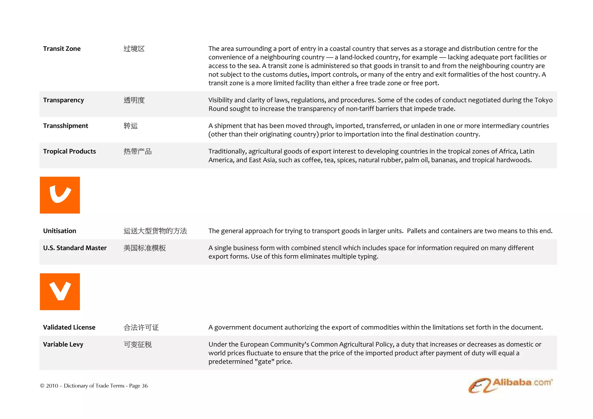 Transit Zone                     过境区          The area surrounding a port of entry in a coastal country that serves as a storage and distribution centre for the
                                               convenience of a neighbouring country — a land-locked country, for example — lacking adequate port facilities or
                                               access to the sea. A transit zone is administered so that goods in transit to and from the neighbouring country are
                                               not subject to the customs duties, import controls, or many of the entry and exit formalities of the host country. A
                                               transit zone is a more limited facility than either a free trade zone or free port.

 Transparency                     透明度          Visibility and clarity of laws, regulations, and procedures. Some of the codes of conduct negotiated during the Tokyo
                                               Round sought to increase the transparency of non-tariff barriers that impede trade.

 Transshipment                    转运           A shipment that has been moved through, imported, transferred, or unladen in one or more intermediary countries
                                               (other than their originating country) prior to importation into the final destination country.

 Tropical Products                热带产品         Traditionally, agricultural goods of export interest to developing countries in the tropical zones of Africa, Latin
                                               America, and East Asia, such as coffee, tea, spices, natural rubber, palm oil, bananas, and tropical hardwoods.




   U
 Unitisation                      运送大型货物的方法    The general approach for trying to transport goods in larger units. Pallets and containers are two means to this end.

 U.S. Standard Master             美国标准模板       A single business form with combined stencil which includes space for information required on many different
                                               export forms. Use of this form eliminates multiple typing.




   V
 Validated License                合法许可证        A government document authorizing the export of commodities within the limitations set forth in the document.

 Variable Levy                    可变征税         Under the European Community's Common Agricultural Policy, a duty that increases or decreases as domestic or
                                               world prices fluctuate to ensure that the price of the imported product after payment of duty will equal a
                                               predetermined "gate" price.


© 2010 – Dictionary of Trade Terms - Page 36
 