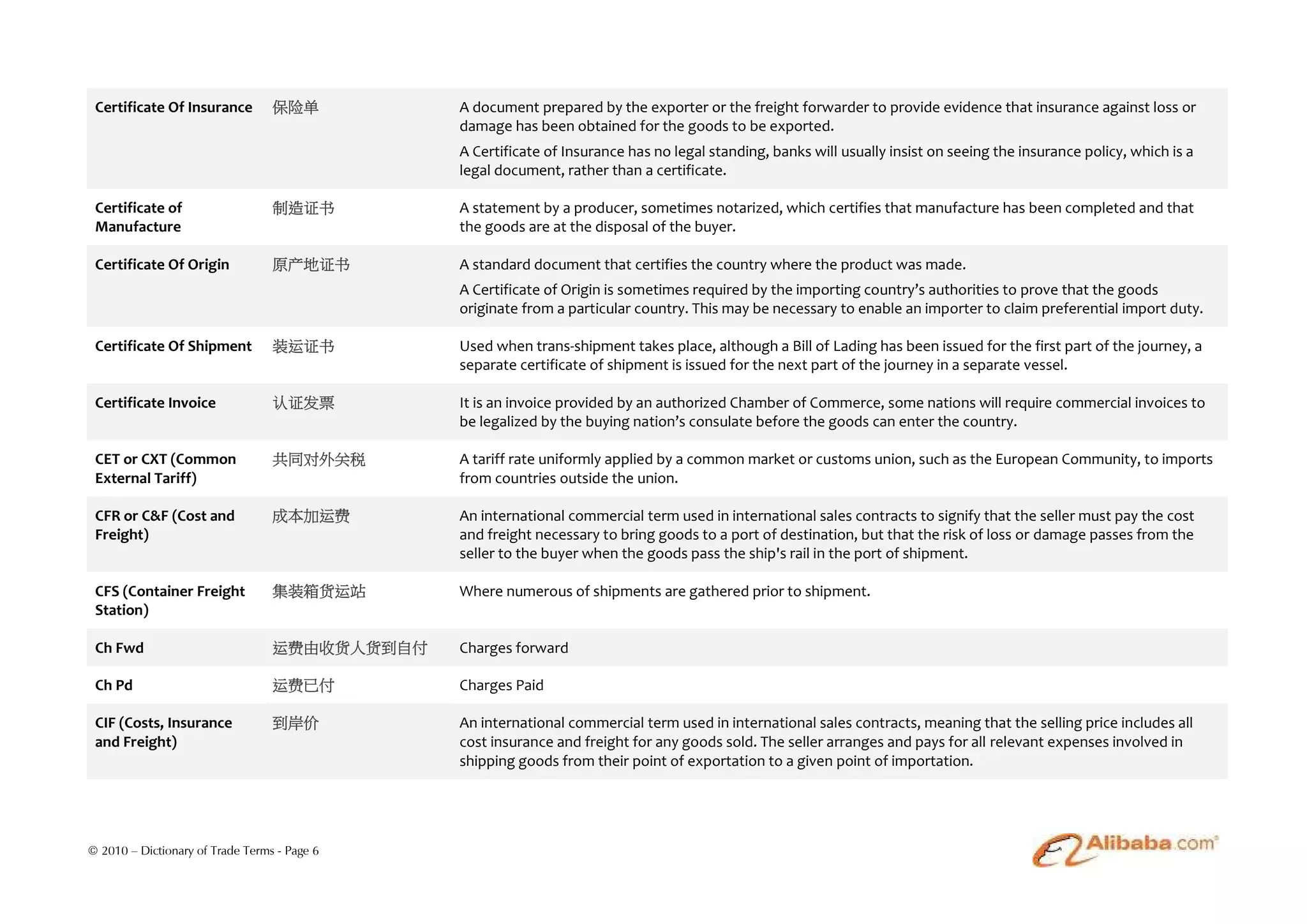 Certificate Of Insurance         保险单          A document prepared by the exporter or the freight forwarder to provide evidence that insurance against loss or
                                               damage has been obtained for the goods to be exported.
                                               A Certificate of Insurance has no legal standing, banks will usually insist on seeing the insurance policy, which is a
                                               legal document, rather than a certificate.

 Certificate of                   制造证书         A statement by a producer, sometimes notarized, which certifies that manufacture has been completed and that
 Manufacture                                   the goods are at the disposal of the buyer.

 Certificate Of Origin            原产地证书        A standard document that certifies the country where the product was made.
                                               A Certificate of Origin is sometimes required by the importing country’s authorities to prove that the goods
                                               originate from a particular country. This may be necessary to enable an importer to claim preferential import duty.

 Certificate Of Shipment          装运证书         Used when trans-shipment takes place, although a Bill of Lading has been issued for the first part of the journey, a
                                               separate certificate of shipment is issued for the next part of the journey in a separate vessel.

 Certificate Invoice              认证发票         It is an invoice provided by an authorized Chamber of Commerce, some nations will require commercial invoices to
                                               be legalized by the buying nation’s consulate before the goods can enter the country.

 CET or CXT (Common               共同对外关税       A tariff rate uniformly applied by a common market or customs union, such as the European Community, to imports
 External Tariff)                              from countries outside the union.

 CFR or C&F (Cost and             成本加运费        An international commercial term used in international sales contracts to signify that the seller must pay the cost
 Freight)                                      and freight necessary to bring goods to a port of destination, but that the risk of loss or damage passes from the
                                               seller to the buyer when the goods pass the ship's rail in the port of shipment.

 CFS (Container Freight           集装箱货运站       Where numerous of shipments are gathered prior to shipment.
 Station)

 Ch Fwd                           运费由收货人货到自付   Charges forward

 Ch Pd                            运费已付         Charges Paid

 CIF (Costs, Insurance            到岸价          An international commercial term used in international sales contracts, meaning that the selling price includes all
 and Freight)                                  cost insurance and freight for any goods sold. The seller arranges and pays for all relevant expenses involved in
                                               shipping goods from their point of exportation to a given point of importation.




© 2010 – Dictionary of Trade Terms - Page 6
 