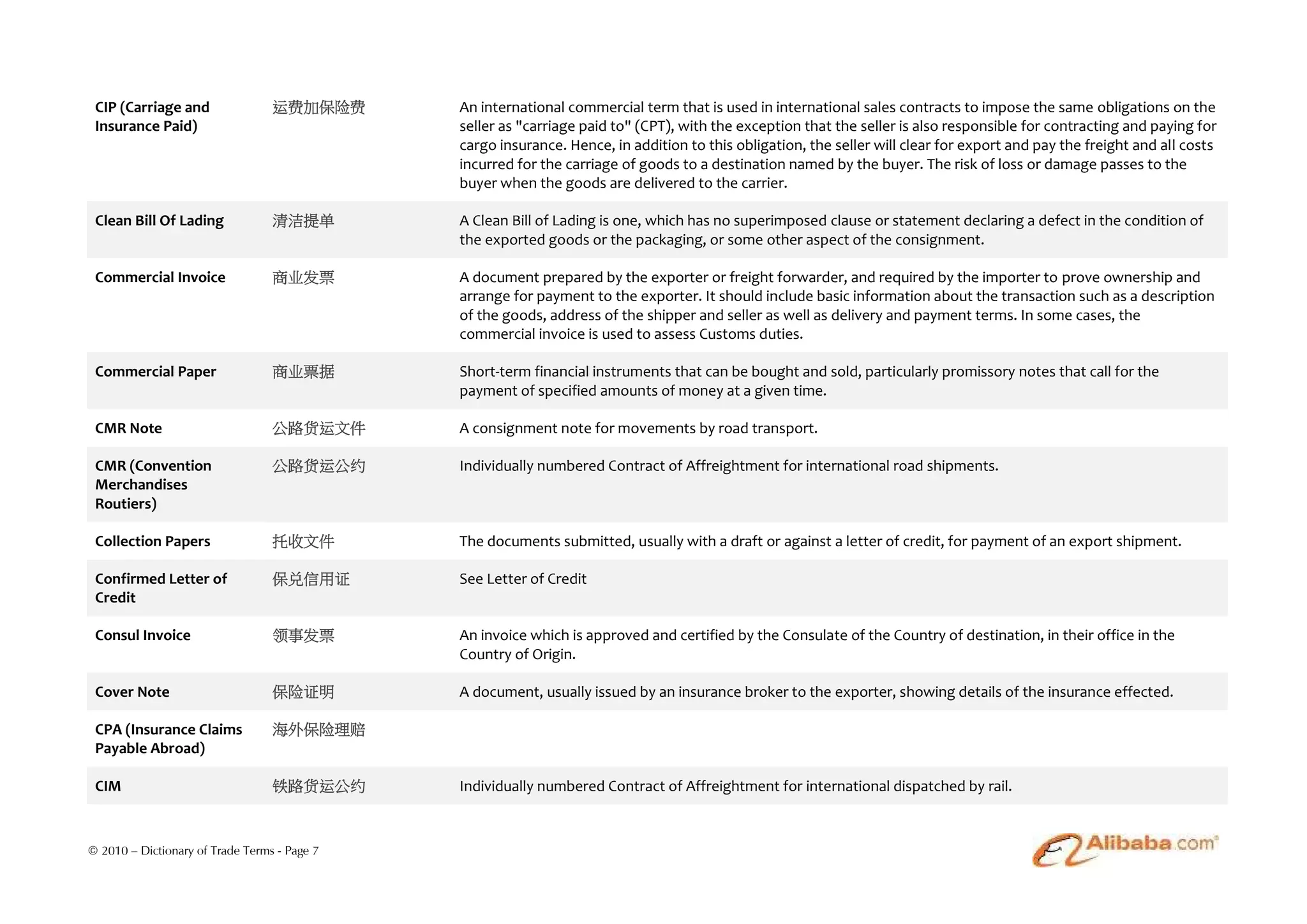 CIP (Carriage and                运费加保险费      An international commercial term that is used in international sales contracts to impose the same obligations on the
 Insurance Paid)                              seller as "carriage paid to" (CPT), with the exception that the seller is also responsible for contracting and paying for
                                              cargo insurance. Hence, in addition to this obligation, the seller will clear for export and pay the freight and all costs
                                              incurred for the carriage of goods to a destination named by the buyer. The risk of loss or damage passes to the
                                              buyer when the goods are delivered to the carrier.

 Clean Bill Of Lading             清洁提单        A Clean Bill of Lading is one, which has no superimposed clause or statement declaring a defect in the condition of
                                              the exported goods or the packaging, or some other aspect of the consignment.

 Commercial Invoice               商业发票        A document prepared by the exporter or freight forwarder, and required by the importer to prove ownership and
                                              arrange for payment to the exporter. It should include basic information about the transaction such as a description
                                              of the goods, address of the shipper and seller as well as delivery and payment terms. In some cases, the
                                              commercial invoice is used to assess Customs duties.

 Commercial Paper                 商业票据        Short-term financial instruments that can be bought and sold, particularly promissory notes that call for the
                                              payment of specified amounts of money at a given time.

 CMR Note                         公路货运文件      A consignment note for movements by road transport.

 CMR (Convention                  公路货运公约      Individually numbered Contract of Affreightment for international road shipments.
 Merchandises
 Routiers)

 Collection Papers                托收文件        The documents submitted, usually with a draft or against a letter of credit, for payment of an export shipment.

 Confirmed Letter of              保兑信用证       See Letter of Credit
 Credit

 Consul Invoice                   领事发票        An invoice which is approved and certified by the Consulate of the Country of destination, in their office in the
                                              Country of Origin.

 Cover Note                       保险证明        A document, usually issued by an insurance broker to the exporter, showing details of the insurance effected.

 CPA (Insurance Claims            海外保险理赔
 Payable Abroad)

 CIM                              铁路货运公约      Individually numbered Contract of Affreightment for international dispatched by rail.



© 2010 – Dictionary of Trade Terms - Page 7
 