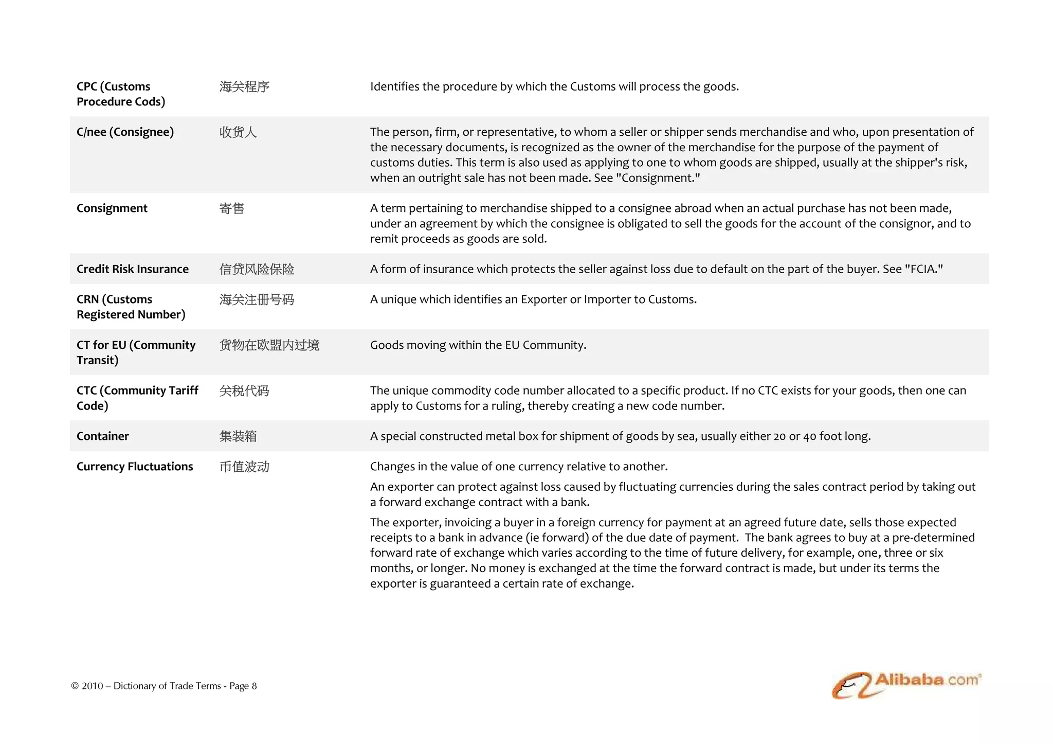 CPC (Customs                     海关程序        Identifies the procedure by which the Customs will process the goods.
 Procedure Cods)

 C/nee (Consignee)                收货人         The person, firm, or representative, to whom a seller or shipper sends merchandise and who, upon presentation of
                                              the necessary documents, is recognized as the owner of the merchandise for the purpose of the payment of
                                              customs duties. This term is also used as applying to one to whom goods are shipped, usually at the shipper's risk,
                                              when an outright sale has not been made. See "Consignment."

 Consignment                      寄售          A term pertaining to merchandise shipped to a consignee abroad when an actual purchase has not been made,
                                              under an agreement by which the consignee is obligated to sell the goods for the account of the consignor, and to
                                              remit proceeds as goods are sold.

 Credit Risk Insurance            信贷风险保险      A form of insurance which protects the seller against loss due to default on the part of the buyer. See "FCIA."

 CRN (Customs                     海关注册号码      A unique which identifies an Exporter or Importer to Customs.
 Registered Number)

 CT for EU (Community             货物在欧盟内过境    Goods moving within the EU Community.
 Transit)

 CTC (Community Tariff            关税代码        The unique commodity code number allocated to a specific product. If no CTC exists for your goods, then one can
 Code)                                        apply to Customs for a ruling, thereby creating a new code number.

 Container                        集装箱         A special constructed metal box for shipment of goods by sea, usually either 20 or 40 foot long.

 Currency Fluctuations            币值波动        Changes in the value of one currency relative to another.
                                              An exporter can protect against loss caused by fluctuating currencies during the sales contract period by taking out
                                              a forward exchange contract with a bank.
                                              The exporter, invoicing a buyer in a foreign currency for payment at an agreed future date, sells those expected
                                              receipts to a bank in advance (ie forward) of the due date of payment. The bank agrees to buy at a pre-determined
                                              forward rate of exchange which varies according to the time of future delivery, for example, one, three or six
                                              months, or longer. No money is exchanged at the time the forward contract is made, but under its terms the
                                              exporter is guaranteed a certain rate of exchange.




© 2010 – Dictionary of Trade Terms - Page 8
 