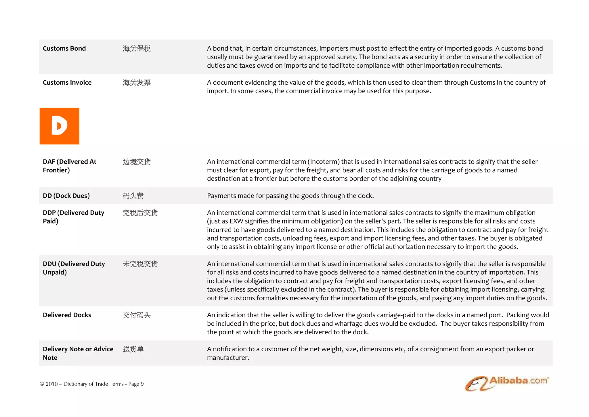 Customs Bond                     海关保税        A bond that, in certain circumstances, importers must post to effect the entry of imported goods. A customs bond
                                              usually must be guaranteed by an approved surety. The bond acts as a security in order to ensure the collection of
                                              duties and taxes owed on imports and to facilitate compliance with other importation requirements.

 Customs Invoice                  海关发票        A document evidencing the value of the goods, which is then used to clear them through Customs in the country of
                                              import. In some cases, the commercial invoice may be used for this purpose.




    D
 DAF (Delivered At                边境交货        An international commercial term (Incoterm) that is used in international sales contracts to signify that the seller
 Frontier)                                    must clear for export, pay for the freight, and bear all costs and risks for the carriage of goods to a named
                                              destination at a frontier but before the customs border of the adjoining country

 DD (Dock Dues)                   码头费         Payments made for passing the goods through the dock.

 DDP (Delivered Duty              完税后交货       An international commercial term that is used in international sales contracts to signify the maximum obligation
 Paid)                                        (just as EXW signifies the minimum obligation) on the seller's part. The seller is responsible for all risks and costs
                                              incurred to have goods delivered to a named destination. This includes the obligation to contract and pay for freight
                                              and transportation costs, unloading fees, export and import licensing fees, and other taxes. The buyer is obligated
                                              only to assist in obtaining any import license or other official authorization necessary to import the goods.

 DDU (Delivered Duty              未完税交货       An international commercial term that is used in international sales contracts to signify that the seller is responsible
 Unpaid)                                      for all risks and costs incurred to have goods delivered to a named destination in the country of importation. This
                                              includes the obligation to contract and pay for freight and transportation costs, export licensing fees, and other
                                              taxes (unless specifically excluded in the contract). The buyer is responsible for obtaining import licensing, carrying
                                              out the customs formalities necessary for the importation of the goods, and paying any import duties on the goods.

 Delivered Docks                  交付码头        An indication that the seller is willing to deliver the goods carriage-paid to the docks in a named port. Packing would
                                              be included in the price, but dock dues and wharfage dues would be excluded. The buyer takes responsibility from
                                              the point at which the goods are delivered to the dock.

 Delivery Note or Advice          送货单         A notification to a customer of the net weight, size, dimensions etc, of a consignment from an export packer or
 Note                                         manufacturer.


© 2010 – Dictionary of Trade Terms - Page 9
 