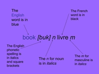 book  [buk] n  livre  m The  English  word is in blue The French word is in black The English phonetic spelling is in italics and square brackets The  n  for noun is in  italics The  m  for masculine is in  italics 