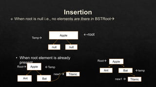 Apple
null null
-root
Temp
• When root element is already
present
Apple
Root
n Ant Bat
Titanic
new1 
Temp
Apple
Ant Bat
Titanic
Root
new1 
temp
 