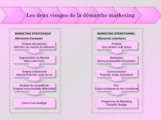 Les deux visages de la démarche marketing
Choix d’une stratégie
Choix d’une stratégie
Analyse des besoins
Définition du marché de référence
Analyse des besoins
Définition du marché de référence
Segmentation du Marché
Macro and micro
Segmentation du Marché
Macro and micro
Analyse d’attractivité
Marché Potentiel, cycle de vie
Analyse d’attractivité
Marché Potentiel, cycle de vie
Analyse de compétitivité
Analyse concurrentielle défendable
Analyse de compétitivité
Analyse concurrentielle défendable
Programme de Marketing
Objectifs, Budget
Programme de Marketing
Objectifs, Budget
Produits
Une solution multi atribut
Produits
Une solution multi atribut
Distribution
Bonne accessibilité à la solution
Distribution
Bonne accessibilité à la solution
Communication
Publicité, vente, promotions
Communication
Publicité, vente, promotions
Prix
Coûts monétaires et non monétaires
Prix
Coûts monétaires et non monétaires
MARKETING STRATEGIQUE
(Démarche d’analyse)
MARKETING OPERATIONNEL
(Démarche volontaire)
 
