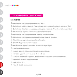 a-B


          AnnEXES
c




                i. les cHiFFres clés de l'apprentissage
d-e




                les JeUnes

                1 - Evolution des effectifs d'apprentis en France (stock)
                2 - Evolution des entrées en contrats d'apprentissage et en contrats d'insertion en alternance (flux)
F-H




                3 - Evolution des effectifs en contrats d'apprentissage et en contrats d'insertion en alternance (stock)
                4 - Répartition des apprentis selon le niveau de formation (stock)
                5 - Evolution des effectifs d'apprentis par niveau de formation (stock)
i-M




                6 - Evolution des effectifs d'apprentis du supérieur par niveau de formation
                7 - Répartition des apprentis par spécialité de formation
                8 - Effectifs d'apprentis par région (stock)
o-p




                9 - Répartition des apprentis par niveau de formation et par région
                10 - Les filles en apprentissage
Q-r




                11 - Age des apprentis et taux de scolarisation en apprentissage
                12 - Poids des apprentis parmi les jeunes de 16 à 25 ans
                13 - Evolution des effectifs d'apprentis et d'élèves dans le secondaire professionnel (stock)
s-U




                14 - Origine des apprentis en première année
                15 - Apprentis en BTS
annexes




                16 - Taux de réussite aux examens
index




                                                          page 100
 