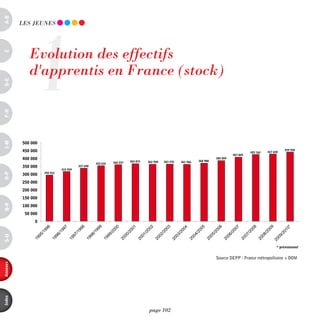 a-B




                    1
          LES JEUnES




             Evolution des effectifs
c




             d'apprentis en France (stock)
d-e
F-H
i-M




          500 000
          450 000                                                                                                                           425 162   427 650
                                                                                                                                                                 439 930
                                                                                                                                  407 809
          400 000                                                                                             368 988
                                                                                                                        385 859
                                                            360 237   365 874   362 928   363 476   361 966
                                                  353 632
          350 000                       337 690
                              315 929
                    293 512
o-p




          300 000
          250 000
          200 000
          150 000
Q-r




          100 000
           50 000
               0
s-U




                                                                                                                                                            * prévisionnel


                                                                                                                        Source DEPP - France métropolitaine + DOM
annexes
index




                                                                                page 102
 