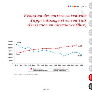 a-B
                                                                                                                      2
                                                                                                                      LES JEUnES




                           Evolution des entrées en contrats




                                                                                                                                    c
                             d'apprentissage et en contrats
                            d'insertion en alternance (flux)




                                                                                                                                    d-e
                                                                                                                                    F-H
                                                                                                                                    i-M
350 000
               304 584

300 000
                                                                                                                         288 000
250 000




                                                                                                                                    o-p
200 000

150 000      165 877
                                                                                                                         145 950
100 000




                                                                                                                                    Q-r
 50 000

     0
            1994   1995    1996   1997    1998   1999    2000    2001    2002     2003   2004    2005   2006   2007   2008   2009




                                                                                                                                    s-U
                                           Nombre d'entrées                     Nombre d'entrées en contrats
                                           en contrats d'apprentissage          d’insertion en alternance


          Source DARES - France métropolitaine + DOM




                                                                                                                                    annexes
                                                                                                                                    index
                                                             page 103
 