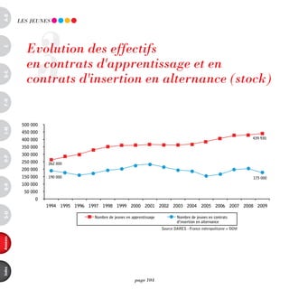 a-B




                 3
          LES JEUnES




             Evolution des effectifs
c




             en contrats d'apprentissage et en
             contrats d'insertion en alternance (stock)
d-e
F-H




           500 000
i-M




           450 000
           400 000                                                                                                       439 930

           350 000
           300 000
o-p




           250 000   262 000
           200 000
           150 000   190 000                                                                                             175 000
           100 000
Q-r




            50 000
                0
                     1994   1995 1996 1997 1998 1999 2000 2001 2002 2003 2004                    2005 2006 2007 2008 2009
s-U




                                        Nombre de jeunes en apprentissage           Nombre de jeunes en contrats
                                                                                    d’insertion en alternance
                                                                            Source DARES - France métropolitaine + DOM
annexes
index




                                                              page 104
 