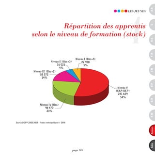 a-B
                                                                                  4
                                                                                  LES JEUnES




                           Répartition des apprentis




                                                                                               c
                selon le niveau de formation (stock)




                                                                                               d-e
                                                                                               F-H
                                                        Niveau I (Bac+5)
                                Niveau II (Bac+3)            22 928
                                     16 021                   5%
                                       4%




                                                                                               i-M
                  Niveau III (Bac+2)
                       58 572
                        14%




                                                                                               o-p
                                                                            Niveau V
                                                                           (CAP-BEP)
                                                                             231 659
                                                                              54%




                                                                                               Q-r
                        Niveau IV (Bac)
                            98 470
                             23%




                                                                                               s-U
Source DEPP 2008-2009 - France métropolitaine + DOM




                                                                                               annexes
                                                                                               index
                                                      page 105
 