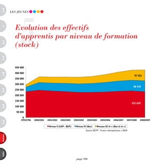a-B




                5
          LES JEUnES




            Evolution des effectifs
c




            d'apprentis par niveau de formation
            (stock)
d-e




                                        Evolution des effectifs d'apprentis par niveau de formation
F-H




                                                Source DEPP - France métropolitaine + DOM


            450 000

            400 000
i-M




                                                                                                                            97 521
            350 000

            300 000
                                                                                                                            98 470
o-p




            250 000

            200 000

            150 000
                                                                                                                          231 659
Q-r




            100 000

             50 000

                 0
                1995/1996   2000/2001   2001/2002   2002/2003   2003/2004    2004/2005    2005/2006    2006/2007      2007/2008   2008/2009
s-U




                                         Niveau V (CAP - BEP)     Niveau IV (Bac)     Niveaux III et + (Bac+2 et +)
                                                                            Source DEPP - France métropolitaine + DOM
annexes
index




                                                                  page 106
 