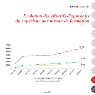 a-B
                                                                              6
                                                                              LES JEUnES




             Evolution des effectifs d'apprentis




                                                                                           c
         du supérieur par niveau de formation




                                                                                           d-e
                                                                                           F-H
              Evolution des effectifs d'apprentis préparant un diplôme
                             de l'enseignement supérieur
                     Source DEPP - France métropolitaine + DOM




                                                                                           i-M
70 000
                                                                              58 572
60 000

50 000




                                                                                           o-p
40 000

30 000                                                                         22 928




                                                                                           Q-r
20 000

10 000                                                                         16 021

    0




                                                                                           s-U
                                                                                           annexes
                                Niveau III        Niveau II        Niveau I
                             Source DEPP - France métropolitaine + DOM




                                                                                           index
                                             page 107
 