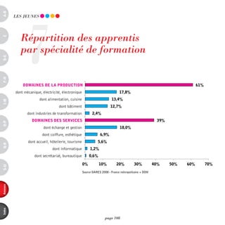 a-B




                 7
          LES JEUnES




             Répartition des apprentis
c




             par spécialité de formation
d-e




                                      Répartition des apprentis par spécialité de formation
                                        Source Dares 2008 - France métropolitaine + DOM
F-H




              DOMAINES DE LA PRODUCTION                                                                                    61%
          dont mécanique, électricité, électronique                             17,8%
                        dont alimentation, cuisine                        13,4%
i-M




                                    dont bâtiment                         12,7%
                 dont industries de transformation           2,4%
                    DOMAINES DES SERVICES                                                                39%
o-p




                           dont échange et gestion                              18,0%
                          dont coiffure, esthétique               6,9%
                 dont accueil, hôtellerie, tourisme              5,6%
Q-r




                                dont informatique          1,2%
                     dont secrétariat, bureautique         0,6%

                                                      0%          10%         20%         30%           40%    50%   60%         70%
s-U




                                                      Source DARES 2008 - France métropolitaine + DOM
annexes
index




                                                                      page 108
 