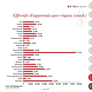 a-B
                                                                                                                         8
                                                                                                                         LES JEUnES
                                             Effectifs d'apprentis par région (stock)
                                                     Total : 427 650 apprentis

                  Effectifs d'apprentis par région (stock)
                                                     Source DEPP 2008-2009




                                                                                                                                      c
                             Alsace                       15 151




                                                                                                                                      d-e
                          Aquitaine                            18 362
                          Auvergne               8 711
                  Basse-Normandie                     11 134
                         Bourgogne                     12 290




                                                                                                                                      F-H
                          Bretagne                              18 618
                             Centre                             19 384
               Champagne-Ardenne                 8 714
                              Corse     1 839




                                                                                                                                      i-M
                    Franche-Comté                    10 008
                        Guadeloupe      1 453
                            Guyane     267




                                                                                                                                      o-p
                   Haute-Normandie                       14 887
                      Ile-de-France                                                                                       75 276
               Languedoc-Roussillon                      14 618
                          Limousin           3 880




                                                                                                                                      Q-r
                           Lorraine                           16 885
                        Martinique      1 529
                      Midi-Pyrénées                            17 562
                 Nord-Pas-de-Calais                               20 605




                                                                                                                                      s-U
                    Pays-de-la-Loire                                          30 547
                           Picardie                    13 026
                   Poitou-Charentes                      14 385




                                                                                                                                      annexes
         Provence-Alpes-Côte d'Azur                                               33 578
                           Réunion           3 872
                       Rhône-Alpes                                                         41 069

Effectifs d'apprentis par région (stock) 10 000
                                   0                     20 000          30 000    40 000     50 000   60 000   70 000   80 000



                                                                                                                                      index
        Total : 427 650 apprentis
        Source DEPP 2008-2009
        Source DEPP 2008-2009
                                                                          page 109
 