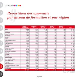 a-B




                   9
          LES JEUnES




              Répartition des apprentis
c




              par niveau de formation et par région
d-e




                                        Répartition des apprentis par niveau de formation et par région
                                                           Source DEPP - 2008-2009


                                        Niveau V       Niveau IV         Niveau III       Niveau II         Niveau I
F-H




                                       (CAP-BEP)         (Bac)            (Bac+2)         (Bac+3)           (Bac+5)              Total
          Alsace                               8 496           3 521            2 186                 585              363           15 151
          Aquitaine                           11 533           3 714            1 897                 363              855           18 362
          Auvergne                             5 568           1 978               537                351              277             8 711
          Basse-Normandie                      7 353           2 377               850                146              408           11 134
i-M




          Bourgogne                            7 848           2 813            1 207                 136              286           12 290
          Bretagne                            11 104           4 539            1 781                 453              741           18 618
          Centre                              11 347           4 541            2 560                 460              476           19 384
          Champagne-Ardenne                    5 508           1 912               731                149              414             8 714
          Corse                                1 339             248               187                 52               13             1 839
o-p




          Franche-Comté                        5 247           2 476            1 921                 191              173           10 008
          Guadeloupe                             943             190               299                 16                5             1 453
          Guyane                                 262               5                                                                     267
          Haute-Normandie                      8 531           3 383            1 668              507              798              14 887
          Ile-de-France                      29 225          14 224            14 379            7 646            9 802              75 276
Q-r




          Languedoc-Roussillon                 8 965           3 150            1 486              299              718              14 618
          Limousin                             2 338           1 064              299               93               86                3 880
          Lorraine                             9 270           4 294            2 637              455              229              16 885
          Martinique                             898             305              306               20                                 1 529
          Midi-Pyrénées                      10 178            3 797            2 388              458              741              17 562
s-U




          Nord-Pas-de-Calais                 10 569            5 214            2 958              458            1 406              20 605
          Pays-de-la-Loire                   16 951            8 446            4 040              360              750              30 547
          Picardie                             7 254           2 974            1 827              352              619              13 026
          Poitou-Charentes                     8 192           3 692            1 805              215              481              14 385
          Provence-Alpes-Côte d'Azur         20 202            7 361            3 885              686            1 444              33 578
annexes




          Réunion                              2 693             868              256               47                8                3 872
          Rhône-Alpes                        19 845          11 384             6 482            1 523            1 835              41 069
          TOTAL                             231 659           98 470           58 572           16 021           22 928             427 650
                                                                                                                       Source DEPP 2008-2009
index




                                                                  page 110
 