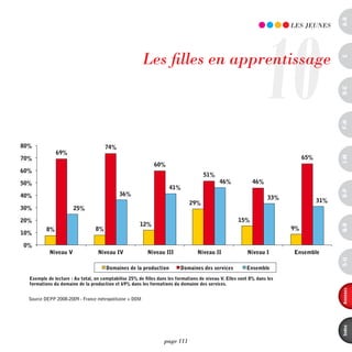 a-B
                                                                                                               10
                                                                                                                       LES JEUnES




                                                        Les filles en apprentissage




                                                                                                                                        c
                                                                                                                                        d-e
                                                                                                                                        F-H
                                                Les lles en apprentissage
                                    Source DEPP 2008-2009 - France métropolitaine + DOM

80%                                  74%
              69%
                                                                                                                            65%




                                                                                                                                        i-M
70%
                                                            60%
60%
                                                                                   51%
50%                                                                                       46%             46%
                                                                   41%




                                                                                                                                        o-p
40%                                         36%
                                                                                                                 33%
                                                                            29%                                                   31%
30%                   25%

20%                                                                                                15%
                                                     12%




                                                                                                                                        Q-r
         8%                     8%                                                                                     9%
10%

0%
           Niveau V               Niveau IV              Niveau III             Niveau II               Niveau I       Ensemble




                                                                                                                                        s-U
                                     Domaines de la production          Domaines des services          Ensemble
  Exemple de lecture : Au total, on comptabilise 25% de lles dans les formations de niveau V. Elles sont 8% dans les
  formations du domaine de la production et 69% dans les formations du domaine des services.




                                                                                                                                        annexes
  Source DEPP 2008-2009 - France métropolitaine + DOM




                                                                                                                                        index
                                                                 page 111
 