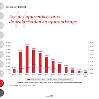 a-B




                      11
          LES JEUnES




              Age des apprentis et taux
c




              de scolarisation en apprentissage
d-e
F-H




                                                      Age des apprentis et taux de scolarisation en apprentissage en 2008
                                                                   Source DEPP - France métropolitaine + DOM

          90 000                                                                                                                                                            40,0%
i-M




                                             78 557
          80 000                                                                                                                                                            35,0%
                                                         68 864
          70 000
                                  61 717                                                                                                                                    30,0%
                                                                       58 306
          60 000
o-p




                                                                                                                                                                            25,0%
                                                                                       47 601
          50 000
                                                                                                                                                                            20,0%
          40 000                                                                                   36 094
                                                                                                                                                                            15,0%
          30 000                                                                                                26 353
Q-r




                                                             8,4%
                                                                           7,0%                                              17 407                                         10,0%
          20 000
                      12 763                     9,8%                                     5,6%
                                      8,0%                                                            4,3%                                10 292
          10 000                                                                                                   3,1%                              5 912                  5,0%
                                                                                                                                2,0%          1,2%               3 784
                           1,7%                                                                                                                          0,7%
                                                                                                                                                                   0,0%
s-U




              0                                                                                                                                                             0,0%
                      15 ans      16 ans     17 ans      18 ans        19 ans          20 ans      21 ans       22 ans       23 ans       24 ans     25 ans     26 ans et
                                                                                                                                                                  plus

                                                        Effectif d'apprentis en 2008             Taux de jeunes scolarisés en apprentissage
annexes




                               Exemple de lecture : en 2008, parmi les 78 557 jeunes qui ont 17 ans, 9,8% suivent une formation en apprentissage.

                   Source DEPP - France métropolitaine + DOM
index




                                                                                         page 112
 