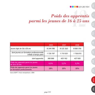 a-B
                                                                                 12
                                                                                      LES JEUnES




                                           poids des apprentis




                                                                                                   c
                               parmi les jeunes de 16 à 25 ans




                                                                                                   d-e
                                                                                                   F-H
                         Poids des apprentis parmi les jeunes de 16 à 25 ans
                             Source DEPP - France métropolitaine + DOM




                                                                                                   i-M
                                                           2004        2007        2008
Jeunes âgés de 16 à 25 ans                               8 144 598   8 131 163   8 083 376




                                                                                                   o-p
  dont jeunes en formation professionnelle
                                                         1 730 787   1 710 551   1 758 815
                     initiale à temps plein

                                     dont apprentis       368 988    425 162     427 650




                                                                                                   Q-r
Poids des apprentis parmi les jeunes
                                                           4,5%        5,2%        5,3%
de 16 à 25 ans
Poids des apprentis parmi les jeunes
                                                           18%         20%         20%
en formation professionnelle




                                                                                                   s-U
Source DEPP - France métropolitaine + DOM




                                                                                                   annexes
                                                                                                   index
                                                      page 113
 