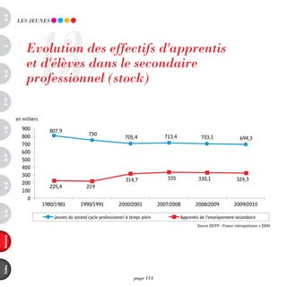a-B




                   13
          LES JEUnES




               Evolution des effectifs d'apprentis
c




               et d'élèves dans le secondaire
               professionnel (stock)
d-e




                        Evolution des effectifs d'apprentis et d'élèves en formation à temps plein dans le
                                                      secondaire professionnel
F-H




                        Evolution des effectifs d'apprentis- et d'élèves en formationDOM
                                            Source DEPP France métropolitaine + à temps plein dans le
          en milliers                                 secondaire professionnel
                                            Source DEPP - France métropolitaine + DOM
          en 900
             milliers     807,9
             800                             750
             900                                                705,4              713,4              703,1               694,3
i-M




                          807,9
             700
             800                             750
                                                                705,4              713,4              703,1               694,3
             600
             700
             500
             600
o-p




             400
             500
             300
             400                                                314,7                335            330,1                324,3
             200
             300          225,4             219                                      335            330,1
             100                                                314,7                                                    324,3
             200
Q-r




               0          225,4             219
             100
                        1980/1981        1990/1991           2000/2001           2007/2008         2008/2009           2009/2010
               0
                        1980/1981        1990/1991           2000/2001           2007/2008         2008/2009           2009/2010
s-U




                            Jeunes du second cycle professionnel à temps plein             Apprentis de l'enseignement secondaire

                            Jeunes du second cycle professionnel à temps plein             Apprentis de l'enseignement métropolitaine + DOM
                                                                                                   Source DEPP - France secondaire
annexes




                                    Evolution des effectifs des jeunes en formation professionnelle
                                                         !"#$%&'()**'+'&,'-.//.&$!'
index




                                    Evolution des effectifs des jeunes en formation professionnelle
                                                         !"#$%&'()**'+'&,'-.//.&$!'
                                                                page 114
          1400
 