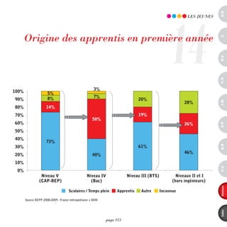 a-B
                                                                                                14
                                                                                                         LES JEUnES




       Origine des apprentis en première année




                                                                                                                      c
                                                                                                                      d-e
                                  Origine des apprentis en première année
                            Source DEPP 2008-2009 - France métropolitaine + DOM




                                                                                                                      F-H
                                                       3%
100%                  5%
                      8%                               7%
90%                                                                            20%




                                                                                                                      i-M
                                                                                                        28%
80%                  14%
70%                                                                            19%
                                                      50%
60%                                                                                                     26%




                                                                                                                      o-p
50%
40%
                     73%




                                                                                                                      Q-r
30%                                                                            61%
                                                                                                        46%
20%                                                   40%
10%




                                                                                                                      s-U
 0%
                 Niveau V                         Niveau IV              Niveau III (BTS)           Niveaux II et I
                (CAP-BEP)                           (Bac)                                         (hors ingénieurs)




                                                                                                                      annexes
                                     Scolaires / Temps plein       Apprentis    Autre       Inconnue

       Source DEPP 2008-2009 - France métropolitaine + DOM




                                                                                                                      index
                                                              page 115
 