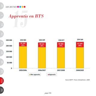 a-B




                15
          LES JEUnES




             Apprentis en BTS
c
d-e
F-H




                                             Les apprentis en BTS
                                    Source DEPP - France métropolitaine + DOM

          250 000       230 403               228 329                     230 877                       234 164
i-M




                        35 345                 40 611                     45 000                         47 249
          200 000        15%                    18%                        19%                            20%


          150 000
o-p




          100 000
Q-r




           50 000


               0
                       2005/2006             2006/2007                   2007/2008                    2008/2009
s-U




                                   Non apprentis             Apprentis
annexes




                                                                                     Source DEPP - France métropolitaine + DOM
index




                                                        page 116
 