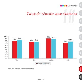 a-B
                                                                                                  16
                                                                                                        LES JEUnES




                                          Taux de réussite aux examens




                                                                                                                     c
                                                                                                                     d-e
                                                                                                                     F-H
                                             Taux de réussite aux examens
                                   Source DEPP 2008-2009 - France métropolitaine + DOM


100%




                                                                                                                     i-M
                                                                                  90%     88,5%
90%                       84%
                 79%                                         76%                                        76,5%
80%                                               75%
                                                                                                  70%
70%




                                                                                                                     o-p
60%
50%
40%
30%




                                                                                                                     Q-r
20%
10%
 0%
                     CAP                              BEP                            Bac Pro        BTS




                                                                                                                     s-U
                                                               Apprentis      Scolaires




                                                                                                                     annexes
       Source DEPP 2008-2009 - France métropolitaine + DOM




                                                                                                                     index
                                                                   page 117
 