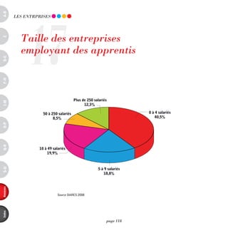 a-B




               17
          LES EnTRpRiSES




            Taille des entreprises
c




            employant des apprentis
d-e
F-H




                                         Plus de 250 salariés
i-M




                                               12,3%

                     50 à 250 salariés                                  0 à 4 salariés
                           8,5%                                            40,5%
o-p
Q-r




                   10 à 49 salariés
                       19,9%
s-U




                                                       5 à 9 salariés
                                                          18,8%
annexes




                              Source DARES 2008
index




                                                            page 118
 