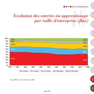 a-B
                                                                                                                 18
                                                                                                                    LES EnTREpRiSES




            Evolution des entrées en apprentissage




                                                                                                                                                    c
                      par taille d'entreprise (flux)




                                                                                                                                                    d-e
                                          Les entrées en apprentissage par taille d'entreprise




                                                                                                                                                    F-H
                                              Source DARES - France métropolitaine + DOM


100%
        7,8%                                                                                                                             12,3%
90%     6,2%




                                                                                                                                                    i-M
                                                                                                                                         8,5%
80%     17,1%
70%                                                                                                                                      19,9%
60%     19,6%




                                                                                                                                                    o-p
50%                                                                                                                                      18,8%

40%
30%
        49,3%
20%                                                                                                                                      40,5%




                                                                                                                                                    Q-r
10%
 0%
   1998         1999          2000            2001             2002        2003       2004          2005         2006             2007       2008




                                                                                                                                                    s-U
                         0 à 4 salariés       5 à 9 salariés      10 à 49 salariés   50 à 250 salariés     Plus de 250 salariés




                                                                                                                                                    annexes
       Source DARES - France métropolitaine + DOM




                                                                                                                                                    index
                                                                      page 119
 