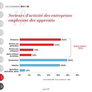 a-B




                   19
           LES EnTRpRiSES




               Secteurs d'activité des entreprises
c




               employant des apprentis
d-e
F-H




                  Commerce                                                           21,3%
i-M




                Services aux
                                                                        17,6%
                 particuliers                                                                           Secteur tertiaire :
                Services aux                                                                                 51,9%
                                         7,0%
o-p




                 entreprises
             Autres secteurs
                                        6,0%
                 du tertiaire
Q-r




               Construction                                                                     24,6%

                   Industrie                                                       20,9%
s-U




                 Agriculture,
                                 2,6%
          sylviculture, pêche

                            0%     5%          10%         15%             20%              25%            30%
annexes




                                                     Source DARES 2008 - France métropolitaine + DOM
index




                                                     page 120
 