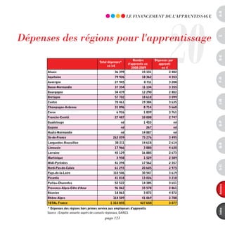 a-B
                                                                                               20
                                                                LE FinAnCEmEnT dE L'AppREnTiSSAGE




dépenses des régions pour l'apprentissage




                                                                                                         c
                         Dépenses d'apprentissage par les régions en 2009
                         Dépenses d'apprentissage par les régions en 2009

                      Source : Enquête annuelle auprès des conseils régionaux, DARES
                      Source : Enquête annuelle auprès des conseils régionaux, DARES




                                                                                                         d-e
                                                                    Nombre             Dépenses par
                                           Total dépenses*          Nombre             Dépenses par
                                           Total en k
                                                 dépenses*       d'apprentis en          apprenti
                                                                 d'apprentis en
                                                                   2008-2009             apprenti
                                                                                           en
                                                 en k
                                                                   2008-2009               en
      Alsace                                           36 399              15 151               2 402
      Alsace                                           36 399              15 151               2 402
      Aquitaine                                        79 926              18 362               4 353
      Aquitaine                                        79 926              18 362               4 353




                                                                                                         F-H
      Auvergne                                         27 945                8 711              3 208
      Auvergne                                         27 945                8 711              3 208
      Basse-Normandie                                  37 354              11 134               3 355
      Basse-Normandie                                  37 354              11 134               3 355
      Bourgogne                                        34 439              12 290               2 802
      Bourgogne                                        34 439              12 290               2 802
      Bretagne                                         57 702              18 618               3 099
      Bretagne                                         57 702              18 618               3 099
      Centre                                           70 461              19 384               3 635




                                                                                                         i-M
      Centre                                           70 461              19 384               3 635
      Champagne-Ardenne                                31 896               8 714               3 660
      Champagne-Ardenne                                31 896               8 714               3 660
      Corse                                             6 916               1 839               3 761
      Corse                                             6 916               1 839               3 761
      Franche-Comté                                    27 487              10 008               2 747
      Franche-Comté                                    27 487              10 008               2 747
      Guadeloupe                                           nd               1 453                   nd




                                                                                                         o-p
      Guadeloupe                                           nd               1 453                   nd
      Guyane                                               nd                  267                  nd
      Guyane                                               nd                  267                  nd
      Haute-Normandie                                      nd              14 887                   nd
      Haute-Normandie                                      nd              14 887                   nd
      Ile-de-France                                  263 059               75 276               3 495
      Ile-de-France                                  263 059               75 276               3 495
      Languedoc-Roussillon                             38 211              14 618               2 614
      Languedoc-Roussillon                             38 211              14 618               2 614




                                                                                                         Q-r
      Limousin                                         17 966               3 880               4 630
      Limousin                                         17 966               3 880               4 630
      Lorraine                                         45 129              16 885               2 673
      Lorraine                                         45 129              16 885               2 673
      Martinique                                        3 958               1 529               2 589
      Martinique                                        3 958               1 529               2 589
      Midi-Pyrénées                                    41 394              17 562               2 357
      Midi-Pyrénées                                    41 394              17 562               2 357
      Nord-Pas-de-Calais                               61 293              20 605               2 975




                                                                                                         s-U
      Nord-Pas-de-Calais                               61 293              20 605               2 975
      Pays-de-la-Loire                                110 546              30 547               3 619
      Pays-de-la-Loire                                110 546              30 547               3 619
      Picardie                                         41 818              13 026               3 210
      Picardie                                         41 818              13 026               3 210
      Poitou-Charentes                                 52 522              14 385               3 651
      Poitou-Charentes                                 52 522              14 385               3 651
      Provence-Alpes-Côte d'Azur                       96 062              33 578               2 861




                                                                                                         annexes
      Provence-Alpes-Côte d'Azur                       96 062              33 578               2 861
      Réunion                                          18 863               3 872               4 872
      Réunion                                          18 863               3 872               4 872
      Rhône-Alpes                                     114 509              41 069               2 788
      Rhône-Alpes                                     114 509              41 069               2 788
      TOTAL France                                 1 315 855             427 650                3 077
      TOTAL France                                 1 315 855             427 650                3 077
      * Dépenses des régions hors primes servies aux employeurs d'apprentis


                                                                                                         index
      * Dépenses des régions hors primes servies aux employeurs d'apprentis
      Source : Enquête annuelle auprès des conseils régionaux, DARES
                                               page 121
 