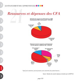 a-B




               21
          LE FinAnCEmEnT dE L'AppREnTiSSAGE
                                                Affectation des ressources des CFA régionaux en 2008
                                                Fonctionnement, THR et investissements - 2 674,5 M€




            Ressources et dépenses des CFA
                                                                    THR
c




                                                                  172,6 M€
                                           Investissement           6%
                                              242,3 M€
                                                 9%

                                               Affectation des ressources des CFA régionaux en 2008
                                               Fonctionnement, THR et investissements - 2 674,5 M€
d-e




                                               Affectation des ressources des CFA régionaux en 2008
                                                                   THR
                                               Fonctionnement, THR et investissements - 2 674,5 M€
                                                                  172,6 M€
                                           Investissement           6%
                                              242,3 M€              THR
                                                 9%               172,6 M€
                                           Investissement           6%                        Fonctionnement
F-H




                                              242,3 M€                                          2 259,6 M€
                                                 9%                                                85%
i-M




                                                                                              Fonctionnement
                                                                                                2 259,6 M€
                                                                                                   85%
                                                                                              Fonctionnement
                                                                                                2 259,6 M€
                                                                                                   85%
o-p




                                               Origine des ressources consacrées au fonctionnement
                                                des CFA régionaux en 2008 Hors THR - 2 259,6 M€

                                                     Autres ressources *
                                                          330,4 M€                   Taxe d'apprentissage
                                                           14,6%                           701,8 M€
                                                                                            31,1%
Q-r




                                               Origine des ressources consacrées au fonctionnement                  Familles
                                                des CFA régionaux en 2008 Hors THR - 2 259,6 M€                      4,6 M€
                                                                                                                     0,2%
                                               Origine des ressources consacrées au fonctionnement
                                                des Autres ressourcesen 2008 Hors THR - d'apprentissage
                                                    CFA régionaux *                Taxe
                                                                                        2 259,6 M€
                                                          330,4 M€
s-U




                                                                                           701,8 M€          Branches
                                                            14,6%
                                                                                            31,1%            174,5 M€
                                                   Région ressources *
                                                     Autres
                                                                                     Taxe d'apprentissage      7,7%
                                                  995,6 M€330,4 M€
                                                                                           Organismes
                                                                                           701,8 M€
                                                   44,1% 14,6%                            gestionnaires
                                                                                            31,1%
                                                                                             52,7 M€                  Familles
                                                                                              2,3%                     4,6 M€
annexes




                                                                                                                       0,2%
                                                                                                                      Familles
                                                                                                                       4,6 M€
                                                                                                                       0,2%
                                                                                                                Branches
                            * Quote part de subventions, vente de prestations, autres collectivités, Etat, produits nanciers…
                                                                                                                174,5 M€
                                                  Région                                                          7,7%
                                                 995,6 M€                                   Organismes          Branches
                                                  44,1%                          Source :gestionnaires conseils régionaux
                                                                                            Données des         174,5 M€
                                                                                                                                 remontées par le CNFPTLV
index




                                                  Région                                      52,7 M€             7,7%
                                                 995,6 M€                                       2,3%
                                                                                            Organismes
                                                  44,1%                                    gestionnaires
                                                                   page 122                   52,7 M€
                                                                                                2,3%
 
