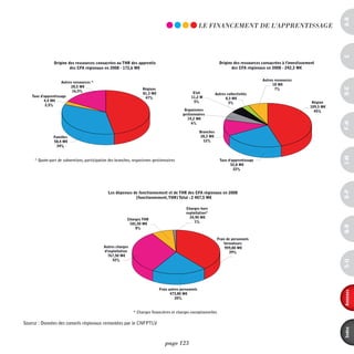 58,4 M€
                                                                                                                          34%
                                                * Quote-part de subventions, participation des branches, organismes gestionnaires
* Quote part de subventions, vente de prestations, autres collectivités, Etat, produits nanciers…




                                                                                                                                                                                                      a-B
                                                                                                          * Quote-part de subventions, participation des branches, organismes gestionnaires
                                                                                                              LE FinAnCEmEnT dE L'AppREnTiSSAGE


                                                               Origine des ressources consacrées à l'investissement
                                                                      des CFA régionaux en 2008 - 242,3 M€




                                                                                                                                                                                                      c
                    Origine des ressources consacrées au THR des apprentis                                                 Origine des ressources consacrées à l'investissement
                             des CFA régionaux en 2008 - 172,6 M€                          Autres ressources                      des CFA régionaux en 2008 - 242,3 M€
                                                                                                18 M€
                                                                                                  7%
                                               Etat                                                                                                    Autres ressources
                       Autres ressources *                   Autres collectivités
                                              11,2 M                                                                                                        18 M€
                            28,5 M€                                8,3 M€




                                                                                                                                                                                                      d-e
                                                5%                       Régions                                                                              7%
                             16,5%                                   3%                                                     Région
                                                                         81,3 M€                        Etat             Autres collectivités
      Taxe d'apprentissage                                                                                                 109,5 M€
                                          Organismes                       47%                         11,2 M
             4,4 M€                                                                                                          45% M€
                                                                                                                               8,3
                                         gestionnaires                                                  5%                       3%                                              Région
              2,5%                                                                                                                                                              109,5 M€
                                            14,2 M€
                                              6%                                                   Organismes                                                                     45%
                                                                                                  gestionnaires
                                                  Branches                                           14,2 M€




                                                                                                                                                                                                      F-H
                                                   28,3 M€                                             6%
                                                    12%
                                                                                                              Branches
                    Familles                                                                                   28,3 M€
                    58,4 M€                                                                                     12%
                      34%
                                                               Taxe d'apprentissage
                                                                     52,8 M€




                                                                                                                                                                                                      i-M
                                                                       22%
        * Quote-part de subventions, participation des branches, organismes gestionnaires                                  Taxe d'apprentissage
                                                                                                                                 52,8 M€
                                                                                                                                   22%




                                                                                                                                                                                                      o-p
                                                 Les dépenses de fonctionnement et de THR des CFA régionaux en 2008
                                                                  (fonctionnement, THR) Total : 2 407,5 M€
                      Origine des ressources consacrées à l'investissement                          Les dépenses de fonctionnement et de THR des CFA régionaux en 2008
                             des CFA régionaux en 2008 - 242,3 M€                           Charges hors          (fonctionnement, THR) Total : 2 407,5 M€
                                                                                                    exploitation*
                                                                                                      24,90 M€
                                                              Charges THR
                                              Autres ressources                                                                                                 Charges hors
                                                                                                         1%
                                                   18 M€       181,50 M€                                                                                        exploitation*




                                                                                                                                                                                                      Q-r
                                                     7%           8%                                                                                              24,90 M€
      Etat                                                                                                                 Charges THR
                    Autres collectivités                                                                                                                             1%
     11,2 M                                                                                                                 181,50 M€
                          8,3 M€                                                                                          Frais de personnels
      5%                                                                                                                        8%
                            3%                                               Région                                           formateurs
                                                Autres charges              109,5 M€                                           959,80 M€
 Organismes                                                                   45%                                                                                               Frais de personnels
                                                d'exploitation                                                                    39%
gestionnaires                                                                                                                                                                       formateurs
                                                  767,50 M€
   14,2 M€                                                                                               Autres charges                                                              959,80 M€
                                                     32%




                                                                                                                                                                                                      s-U
     6%                                                                                                  d'exploitation                                                                 39%
                                                                                                           767,50 M€
         Branches                                                                                             32%
          28,3 M€
           12%

                                                                                    Frais autres personnels




                                                                                                                                                                                                      annexes
                                                                                           473,80 M€
                      Taxe d'apprentissage                                                    20%
                                                                                                                                                Frais autres personnels
                            52,8 M€                                                                                                                    473,80 M€
                              22%                                                                                                                         20%
                                                                   * Charges nancières et charges exceptionnelles

 Source : Données des conseils régionaux remontées par le CNFPTLV                                                              * Charges nancières et charges exceptionnelles




                                                                                                                                                                                                      index
                                                                           page
          Les dépenses de fonctionnement et de THR des CFA régionaux en 2008                    123
                        (fonctionnement, THR) Total : 2 407,5 M€
 