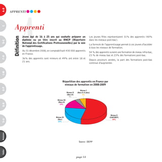 a-B




                     A
          AppREnTi




             Apprenti
c




                         Jeune âgé de 16 à 25 ans qui souhaite préparer un                       Les jeunes filles représentaient 31% des apprentis (40%
            définition



                         diplôme ou un titre inscrit au rncp (répertoire                         dans les niveaux post-bac).
d-e




                         national des certifications professionnelles) par la voie
                                                                                                 La formule de l'apprentissage permet à ces jeunes d'accéder
                         de l'apprentissage.
                                                                                                 à tous les niveaux de formation.
                         Au 31 décembre 2008, on comptabilisait 430 000 apprentis
                                                                                                 54 % des apprentis suivent une formation de niveau infra-bac,
                         en France.
                                                                                                 23 % de niveau bac et 23% des formations post-bac.
F-H




                         36% des apprentis sont mineurs et 49% ont entre 18 et
                                                                                                 Depuis plusieurs années, la part des formations post-bac
                         21 ans.
                                                                                                 continue d'augmenter.
i-M




                                                               répartition des apprentis en France par
                                                                 niveaux de formation en 2008-2009
o-p




                                                                                      Niveau I
                                                                     Niveau II     (Bac+5 et plus)
                                                                     (Bac+4)            5%
                                                                        4%
                                                        Niveau III
                                                         (Bac+2)
Q-r




                                                           14%




                                                                                                                     Niveau V
                                                       Niveau IV                                                    (CAP BEP)
                                                                                                                        ,
s-U




                                                         (Bac)                                                         54%
                                                          23%
annexes




                                                                                    Niveau I : DEPP
                                                                                     Source
                                                                                 (Bac+5 et plus)
                                                               Niveau II
                                                                                      8%
                                                            (Bac +3, Bac+4)
                                                                  6%
index




                                                       Niveau III
                                                        (Bac+2)
                                                          16%
                                                                                 page 14
 