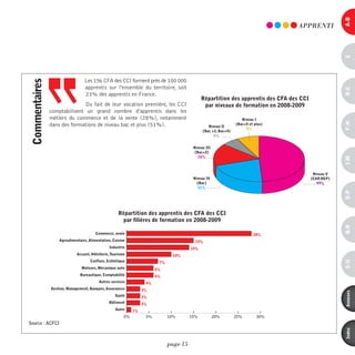 Niveau I
                                                                                                                                   Niveau I
                                                   Niveau II    (Bac+5 et plus)
                                                                                                                  Niveau II     (Bac+5 et plus)
                                                   (Bac+4)           5%
                                                                                                                  (Bac+4)            5%




                                                                                                                                                                                   a-B
                                                      4%
                                                                                                                     4%
                                      Niveau III
                                                                                                     Niveau III
                                                                                                                                                               AppREnTi
                                       (Bac+2)
                                                                                                      (Bac+2)
                                         14%
                                                                                                        14%




                                                                                                                                                                                   c
                                                                                                            Niveau V
                                                                                                                                                                      Niveau V
                                    Niveau IV                                                              (CAP BEP)
                                                                                                               ,
                                                                                                   Niveau IV                                                         (CAP BEP)
                                                                                                                                                                         ,
                                      (Bac)                                                                   54%
                                                                                                     (Bac)                                                              54%
                                       23%
                                                                                                      23%
                                 Les 156 CFA des CCI forment près de 100 000
commentaires



                                 apprentis sur l'ensemble du territoire, soit




                                                                                                                                                                                   d-e
                                 23% des apprentis en France.
                                                                                                        répartition des apprentis des cFa des cci
                              Du fait de leur vocation première, les CCI                                 par niveaux de formation en 2008-2009
               comptabilisent un grand nombre d'apprentis dans les
               métiers du commerce et de la vente Niveau I notamment
                                                      (28%),                                                                     Niveau I
                                                  (Bac+5 et plus)




                                                                                                                                                                                   F-H
               dans des formations de niveau bac et plus (51%).
                                      Niveau II
                                                       8%                                                   Niveau II
                                                                                                                              (Bac+5 et plus)
                                          (Bac +3, Bac+4)                                                                          8%
                                                                                                         (Bac +3, Bac+4)
                                                6%
                                                                                                               6%

                                    Niveau III
                                                                                                   Niveau III
                                     (Bac+2)
                                                                                                    (Bac+2)
                                       16%
                                                                                                      16%




                                                                                                                                                                                   i-M
                                                                                                            Niveau V
                                                                                                                                                                      Niveau V
                                    Niveau IV                                                              (CAP BEP)
                                                                                                               ,
                                                                                                   Niveau IV                                                         (CAP BEP)
                                                                                                                                                                         ,
                                      (Bac)                                                                   49%
                                                                                                     (Bac)                                                              49%
                                       21%
                                                                                                      21%




                                                                                                                                                                                   o-p
                                                   Répartition des apprentis des CFA descFa des Répartition des apprentis des CFA des CCI
                                                     répartition des apprentis des CCI          cci
                                                    par par filières de formation en 2008-2009
                                                         lières de formation en 2008-2009        par lières de formation en 2008-2009




                                                                                                                                                                                   Q-r
                                        Commerce, vente                                                                                 28%
                                                                                                       Commerce, vente
                   Agroalimentaire, Alimentation, Cuisine                                            15%
                                                                                  Agroalimentaire, Alimentation, Cuisine                                       15%
                                                 Industrie                                       14%            Industrie                                    14%
                             Accueil, Hôtellerie, Tourisme                             10%Accueil, Hôtellerie, Tourisme
                                                                                                                                                       10%
                                     Coiffure, Esthétique




                                                                                                                                                                                   s-U
                                                                             7%                    Coiffure, Esthétique                         7%
                               Moteurs, Mécanique auto                    6%                  Moteurs, Mécanique auto                     6%
                               Bureautique, Comptabilité                  6%                  Bureautique, Comptabilité                   6%
                                          Autres services            4%                                 Autres services              4%
               Gestion, Management, Banques, Assurances             3%    Gestion, Management, Banques, Assurances                 3%




                                                                                                                                                                                   annexes
                                                    Santé           3%                                             Santé           3%
                                                 Bâtiment           3%                                          Bâtiment           3%
                                                    Autre      1%                                                  Autre   1%
                                                         0%          5%             10%          15%            20%       25%             30%
                                                                                                                       0%            5%              10%     15%       20%       25%
Source : ACFCI




                                                                                                                                                                                   index
                                                                                    page 15
 