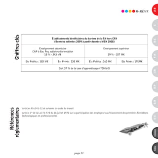 a-B
                                                                                                                                    BARèmE




                                                                                                                                                    c
      chiffres clés



                                                   établissements bénéficiaires du barème de la ta hors cFa




                                                                                                                                                    d-e
                                                     (données estimées 2009 à partir données Men 2008)

                                     Enseignement secondaire                                         Enseignement supérieur
                                CAP à Bac Pro, activités d’orientation
                                         18 % - 343 M€                                                   19 % - 357 M€




                                                                                                                                                    F-H
                         Ets Publics : 185 M€           Ets Privés : 158 M€            Ets Publics : 165 M€            Ets Privés : 192M€

                                                          Soit 37 % de la taxe d’apprentissage (700 M€)




                                                                                                                                                    i-M
                                                                                                                                                    o-p
                                                                                                                                                    Q-r
                      Articles R 6241-22 et suivants du code du travail
    références
réglementaires




                      Article 1er de la Loi 71-578 du 16 juillet 1971 sur la participation des employeurs au financement des premières formations
                      technologiques et professionnelles




                                                                                                                                                    s-U
                                                                                                                                                    annexes
                                                                                                                                                    index
                                                                          page 21
 