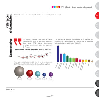 a-B
                                                                                                                                        CFA (Centre de formation d’apprentis)


                     Articles L 6231-1 et suivants et R 6231-1 et suivants du code du travail
    références
réglementaires




                                                                                                                                                                                                              c
                                                                                                                                                                                                              d-e
                                                                                                                                                                                                              F-H
      commentaires




                                        Le réseau national des CCI accueille                                                  Les métiers de services, notamment de la gestion, du
                                        chaque année près de 100 000 apprentis                                                commerce, de l’alimentation, de l’hôtellerie et de la cuisine
                                        dans 156 CFA, gérés directement                                                       représentent près de 60% des effectifs :




                                                                                                                                                                                                              i-M
                                        ou en partenariat, soit 23% des apprentis                                                 28%
                                        de France.
                       evolution des effectifs d’apprentis des cFa des cci :

                                                                                                 95 000 96 000                          15%   14%




                                                                                                                                                                                                              o-p
                                                          87 700               86 000   87 000                  2009
                                                                                                     2008                                           10%
                                      81 900                       84 000
                           79 700              80 800
                                                           2004                 2006      2007                                                            7%
                                       2002
                                                                    2005                                                                                       6%   6%
                                                2003
                            2001                                                                                                                                         4%          3%
                                                                                                                                                                              3%             3%
                                                                                                                                                                                                        1%
                     Pour la première fois, en 2009, plus de 50% des apprentis


                                                                                                                                                            ,




                                                                                                                                                            ,




                                                                                                                                                                                                      Autre
                                                                                                                                           ssura ent,
                                                                                                                                                      llerie
                                                                                                                                                           e




                                                                                                                                                                                                ent
                                                                                                                                                      auto




                                                                                                                                                                                   Santé
                                                                                                                                                     vices
                                                                                                                                                       ente




                                                                                                                                                   utique
                                                                                                                                                      strie




                                                                                                                                                          e




                                                                                                                                                          é




                                                                                                                                                                                                              Q-r
                                                                                                                                                      isin




                                                                                                                                                    nces
                                                                                                                                                   étiqu




                                                                                                                                                  tabilit
                     des CCI ont suivi une formation de niveau Bac ou plus :
                                                                                                                                            tion ire,




                                                                                                                                                                                           Bâtim
                                                                                                                                                     m
                                                                                                                                                 ce, V




                                                                                                                                                Indu

                                                                                                                                   Tour il, Hôte
                                                                                                                                                 , Cu




                                                                                                                                              nique




                                                                                                                                              s ser

                                                                                                                              Banq , Manage
                                                                                                                                              enta




                                                                                                                                              urs,


                                                                                                                                           Burea
                                                                                                                                             Esth




                                                                                                                                          Comp
                                                                                                                                           mer




                                                                                                                                         isme



                                                                                                                                        Mote




                                                                                                                                       Autre
                                                                                                                                        alim




                                                                                                                                      Méca
                                                                                                                                           e


                                                                                                                                       ure,
                                                                                                                                      enta




                                                                                                                                    ues, A
                                                                                                                                      Com




                                                                                                                                     Accu




                                                                                                                                       n
                                                                                                                                  Agro




                                                                                                                                 Coiff




                                                                                                                               Gestio
                                                                                                                                 Alim




                                                                                                                                                                                                              s-U
                           49 %                     21 %                 16 %       6%                         8%
                          Niveau V                Niveau IV            Niveau III Niveau II                  Niveau I
                          (CAP/BEP)                     (BAC)               (BAC+2)        (BAC+4)          (BAC+5 et plus)




                                                                                                                                                                                                              annexes
 Source : ACFCI




                                                                                                                                                                                                              index
                                                                                                     page 27
 
