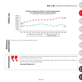 a-B
                                                                                                                  COnTRAT d’AppREnTiSSAGE


                                                   evolution comparée des effectifs en contrats d'apprentissage
                                                          et en contrats d'insertion en alternance (stock)




                                                                                                                                                  c
      chiffres clés

                                                                Source DARES - France métropolitaine + DOM
                             500 000
                             450 000
                             400 000                                                                                          439 930

                             350 000




                                                                                                                                                  d-e
                             300 000
                             250 000     262 000
                             200 000
                             150 000     190 000                                                                              175 000
                             100 000




                                                                                                                                                  F-H
                              50 000
                                  0
                                        1994   1995 1996 1997 1998 1999 2000 2001 2002 2003 2004            2005 2006 2007 2008 2009

                                                           Nombre de jeunes en apprentissage   Nombre de jeunes en contrats
                                                                                               d’insertion en alternance




                                                                                                                                                  i-M
                      Articles L 6221-1 et suivants du code du travail
    références
réglementaires




                                                                                                                                                  o-p
                                                                                                                                                  Q-r
                                       Les Chambres de Commerce et d’Industrie enregistrent chaque année 140 000 contrats, soit la moitié des
      commentaires




                                       contrats d’apprentissage signés en France.
                                       Le réseau des CCI met à la disposition des entreprises et des associations une plate-forme permettant la




                                                                                                                                                  s-U
                                       saisie en ligne du contrat d’apprentissage.
                                       www.apprentissage.cci.fr




                                                                                                                                                  annexes
                                                                                                                                                  index
                                                                                page 35
 