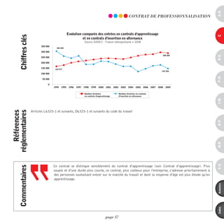 a-B
                                                                                                                  COnTRAT dE pROFESSiOnnALiSATiOn



                                                    evolution comparée des entrées en contrats d'apprentissage
      chiffres clés




                                                                                                                                                            c
                                                              et en contrats d'insertion en alternance
                                                                   Source DARES - France métropolitaine + DOM
                            350 000
                                        304 584

                            300 000
                                                                                                                                                 288 000




                                                                                                                                                            d-e
                            250 000

                            200 000

                            150 000    165 877
                                                                                                                                                 145 950
                            100 000




                                                                                                                                                            F-H
                             50 000

                                 0
                                      1994   1995    1996   1997   1998   1999   2000    2001    2002     2003   2004    2005   2006   2007   2008   2009

                                                                   Nombre d'entrées                     Nombre d'entrées en contrats
                                                                   en contrats d'apprentissage          d’insertion en alternance




                                                                                                                                                            i-M
                      Articles L6325-1 et suivants, D6325-1 et suivants du code du travail
    références
réglementaires




                                                                                                                                                            o-p
                                                                                                                                                            Q-r
                                                                                                                                                            s-U
                                      Ce contrat se distingue sensiblement du contrat d’apprentissage (voir Contrat d’apprentissage). Plus
      commentaires




                                      souple et d’une durée plus courte, ce contrat, plus coûteux pour l'entreprise, s’adresse prioritairement à
                                      des personnes souhaitant entrer sur le marché du travail et dont la moyenne d’âge est plus élevée qu’en
                                      apprentissage.




                                                                                                                                                            annexes
                                                                                                                                                            index
                                                                                         page 37
 