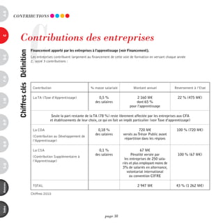 a-B




                                   C
          COnTRiBUTiOnS




               Contributions des entreprises
c




                                       Financement apporté par les entreprises à l’apprentissage (voir Financement).
            chiffres clés définition
d-e




                                       Les entreprises contribuent largement au financement de cette voie de formation en versant chaque année
                                       2, voire 3 contributions :
F-H




                                        Contribution                           % masse salariale            Montant annuel               Reversement à l’Etat

                                        La TA (Taxe d’Apprentissage)                0,5 %                      2 160 M€                    22 % (475 M€)
i-M




                                                                                  des salaires                dont 65 %
                                                                                                          pour l’apprentissage

                                                     Seule la part restante de la TA (78 %) reste librement affectée par les entreprises aux CFA
                                                    et établissements de leur choix, ce qui en fait un impôt particulier (voir Taxe d’apprentissage)
o-p




                                        La CDA                                      0,18 %                       720 M€                   100 % (720 M€)
                                                                                  des salaires        versés au Trésor Public avant
                                        (Contribution au Développement de
                                                                                                       répartition dans les régions
                                        l’Apprentissage)
Q-r




                                        La CSA                                      0,1 %                         67 M€
                                                                                  des salaires             Pénalité versée par             100 % (67 M€)
                                        (Contribution Supplémentaire à
                                                                                                      les entreprises de 250 sala-
                                        l’Apprentissage)
                                                                                                     riés et plus employant moins de
s-U




                                                                                                     3% de salariés en alternance,
                                                                                                        volontariat international
                                                                                                          ou convention CIFRE
annexes




                                        TOTAL                                                                  2 947 M€                   43 % (1 262 M€)

                                       Chiffres 2010
index




                                                                                         page 38
 