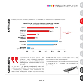 a-B
                                                                                                      EnTREpRiSES / EmpLOYEURS




                                                                                                                                                        c
                En 2008, plus de la moitié des contrats (52%) sont signés par des entreprises du secteur tertiaire.
chiffres clés




                                                                                                                                                        d-e
                                       répartition des employeurs d’apprentis par secteur d'activité
                                                    Source Dares 2008 - France métropolitaine + DOM

                                  Commerce                                                            21,3%




                                                                                                                                                        F-H
                                Services aux
                                                                                             17,6%
                                 particuliers                                                                          Secteur tertiaire :
                                Services aux                                                                                51,9%
                                                                  7,0%
                                 entreprises




                                                                                                                                                        i-M
                             Autres secteurs
                                                               6,0%
                                 du tertiaire

                               Construction                                                                    24,6%

                                   Industrie                                                          20,9%




                                                                                                                                                        o-p
                                 Agriculture,
                                                      2,6%
                          sylviculture, pêche

                                             0%          5%           10%          15%          20%           25%         30%




                                                                                                                                                        Q-r
                                Conformément à la mission qui lui a été             d'ici à fin 2011 et de favoriser la signature d’au moins 15 000
commentaires




                                confiée par l’Etat, le réseau des CCI enregistre    contrats d’apprentissage supplémentaires.
                                chaque année environ la moitié des contrats




                                                                                                                                                        s-U
                                                                                    L’action des développeurs de l’apprentissage vise prioritairement
                                d’apprentissage signés en France (140  000
                                                                                    les entreprises de 10 à 250 salariés (Voir Développeurs de
                                contrats).
                                                                                    l’apprentissage).
                En 2009, les CCI ont proposé au gouvernement une action
                ambitieuse de sensibilisation et de mobilisation des entreprises




                                                                                                                                                        annexes
                à l’apprentissage, l’opération "100 Développeurs de
                l’apprentissage" qui prévoit de contacter 100 000 entreprises




                                                                                                                                                        index
                                                                      page 51
 