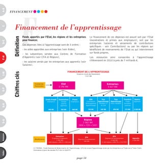 a-B




                        F
          FinAnCEmEnT




              Financement de l’apprentissage
c




                            Fonds apportés par l’etat, les régions et les entreprises                                  Le financement de ces dépenses est assuré soit par l’Etat
            définition



                            pour financer.                                                                             (exonérations et primes aux employeurs), soit par les
d-e




                                                                                                                       entreprises (salaires et versements de contributions
                            Ces dépenses liées à l'apprentissage sont de 3 ordres :
                                                                                                                       spécifiques - voir Contributions) ou par les régions qui
                            - les aides apportées aux entreprises (voir Aides),                                        bénéficient de reversements de l’Etat ou qui interviennent
                                                                                                                       sur fonds propres.
                            - les subventions versées aux Centres de Formation
F-H




                            d’Apprentis (voir CFA et Régions),                                                         Les ressources ainsi consacrées à l’apprentissage
                                                                                                                       s’élèveraient en 2010 à près de 7 milliards €.
                            - les salaires versés par les entreprises aux apprentis (voir
                            Salaires).

                                                                                      FINANCEMENT DE L’APPRENTISSAGE
            chiffres clés
i-M




                                                                                                    Origine et circuits des ﬁnancements
                                                                                                                 7 017 M€



                                        Entreprises                         Etat                                                                   Entreprises
                                        Particuliers                     2 190 M€                                                                   4 827 M€
o-p




                                                       Crédit d’impôt    Exonérations         Primes                  CDA               Taxe                Taxe        Transferts     Salaires
                                                         employeurs         charges          Employeurs            Contribution     Apprentissage      Apprentissage      Fonds        Apprentis
                                                                            salaires                              Développement      FNDMA (1)         (hors FNDMA)     formation
Q-r




                                                                           apprentis                              Apprentissage        et CSA                            continue

                                                           440 M€            950 M€           800 M€                 720 M€               542 M€          890 M€          175 M€      2 500 M€




                                                                                                             Régions
s-U




                                                                                                            2 062 M€
                                                                                                        (800 + 720 + 542)
annexes




                                                                     Entreprises                                                                           CFA
                                                                                                                 CFA
                                                                Employeurs d’apprentis                                                          Dépenses de fonctionnement           Apprentis
                                        Bénéﬁciaires                  1 990 M€
                                                                                                       Dépenses d’investissement
                                                                                                                                                        2 248 M€                     2 500 M€
                                                                                                               184 M€
                                                           (600 régions + 440 CI + 950 exo)                                                (1 183 régions + 890 TA + 175 FPC)


                                      (1) FNDMA : Fonds National de Modernisation de l’Apprentissage, 22% de la taxe d’apprentissage versés par les entreprises à ce Fonds via le Trésor Public
                                      (Estimations à partir des données PLF 2011 et DGEFP)
index




                                                                                                    page 54
 